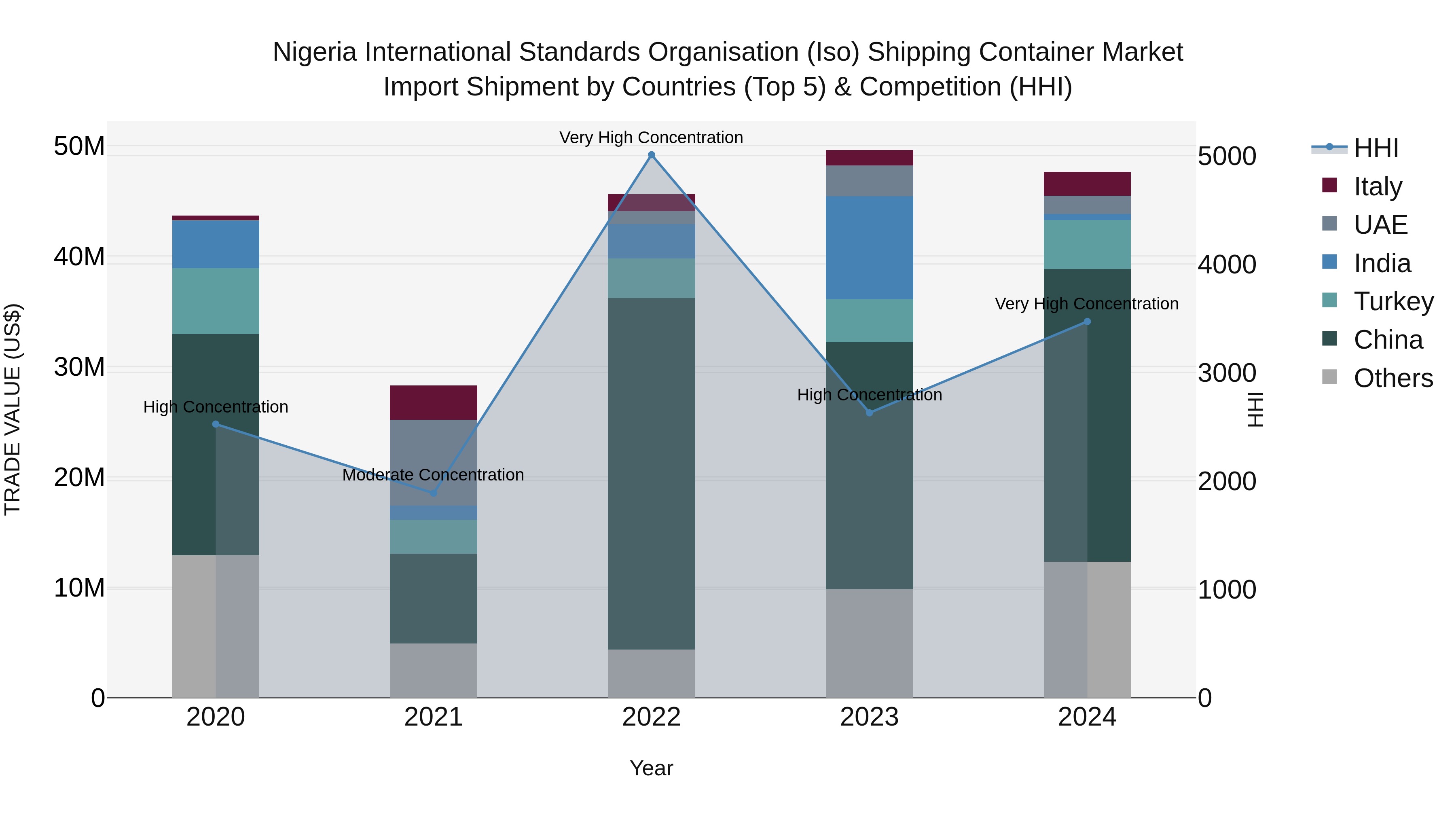 Nigeria International Standards Organisation Iso Shipping Container Market Top 5 Importing Countries and Market Competition (HHI) Analysis