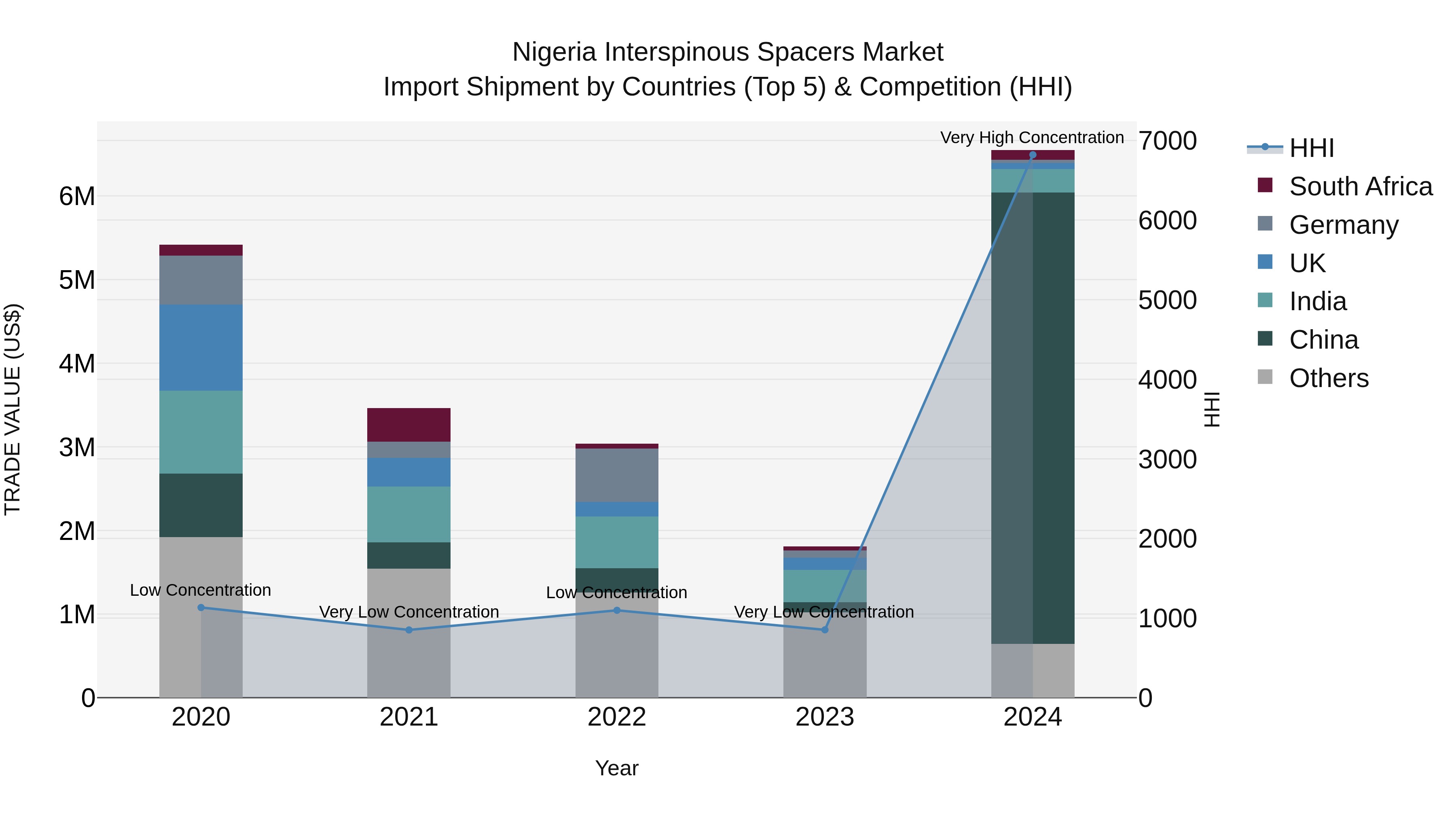 Nigeria Interspinous Spacers Market Top 5 Importing Countries and Market Competition (HHI) Analysis