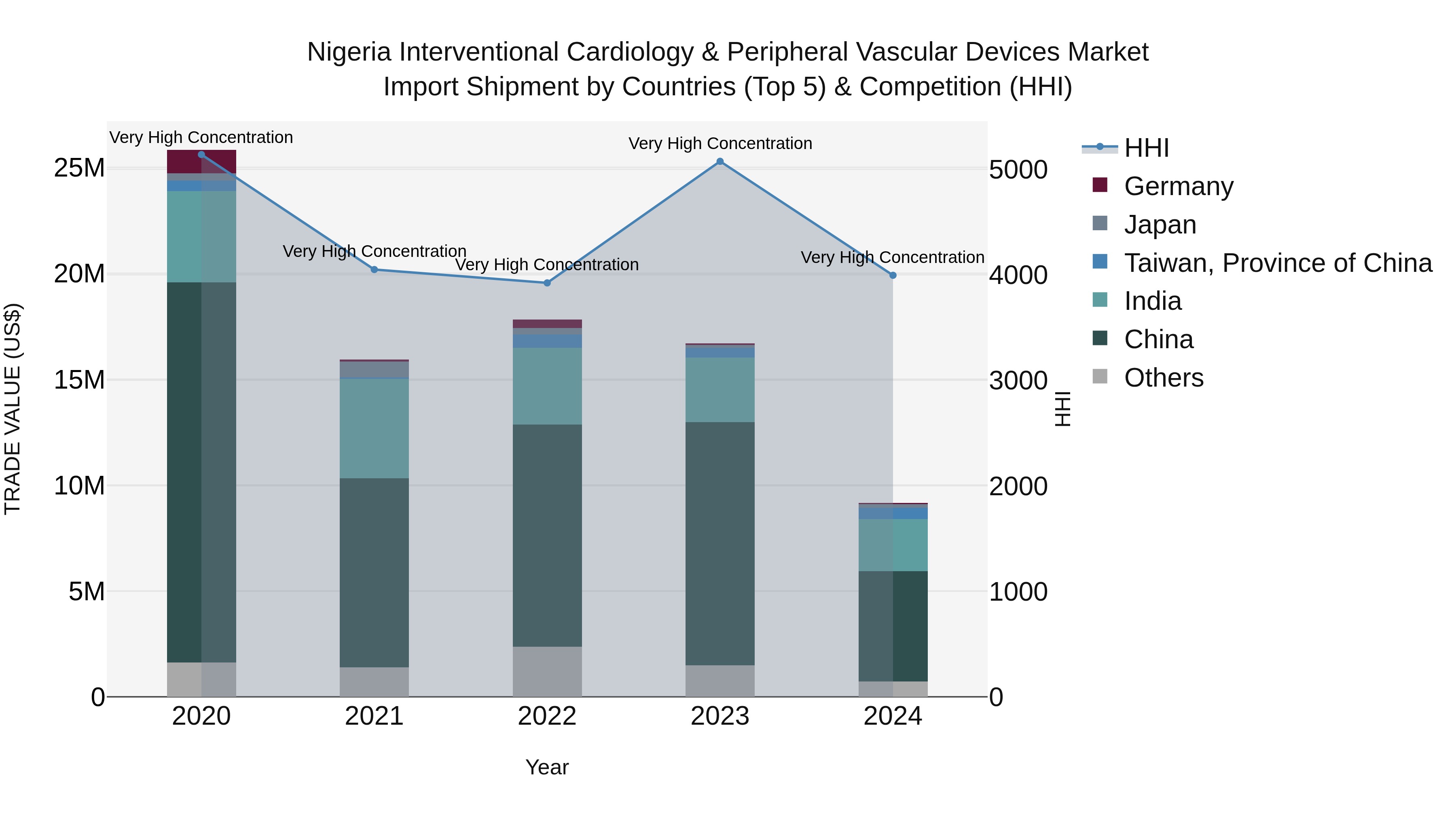 Nigeria Interventional Cardiology & Peripheral Vascular Devices Market Top 5 Importing Countries and Market Competition (HHI) Analysis