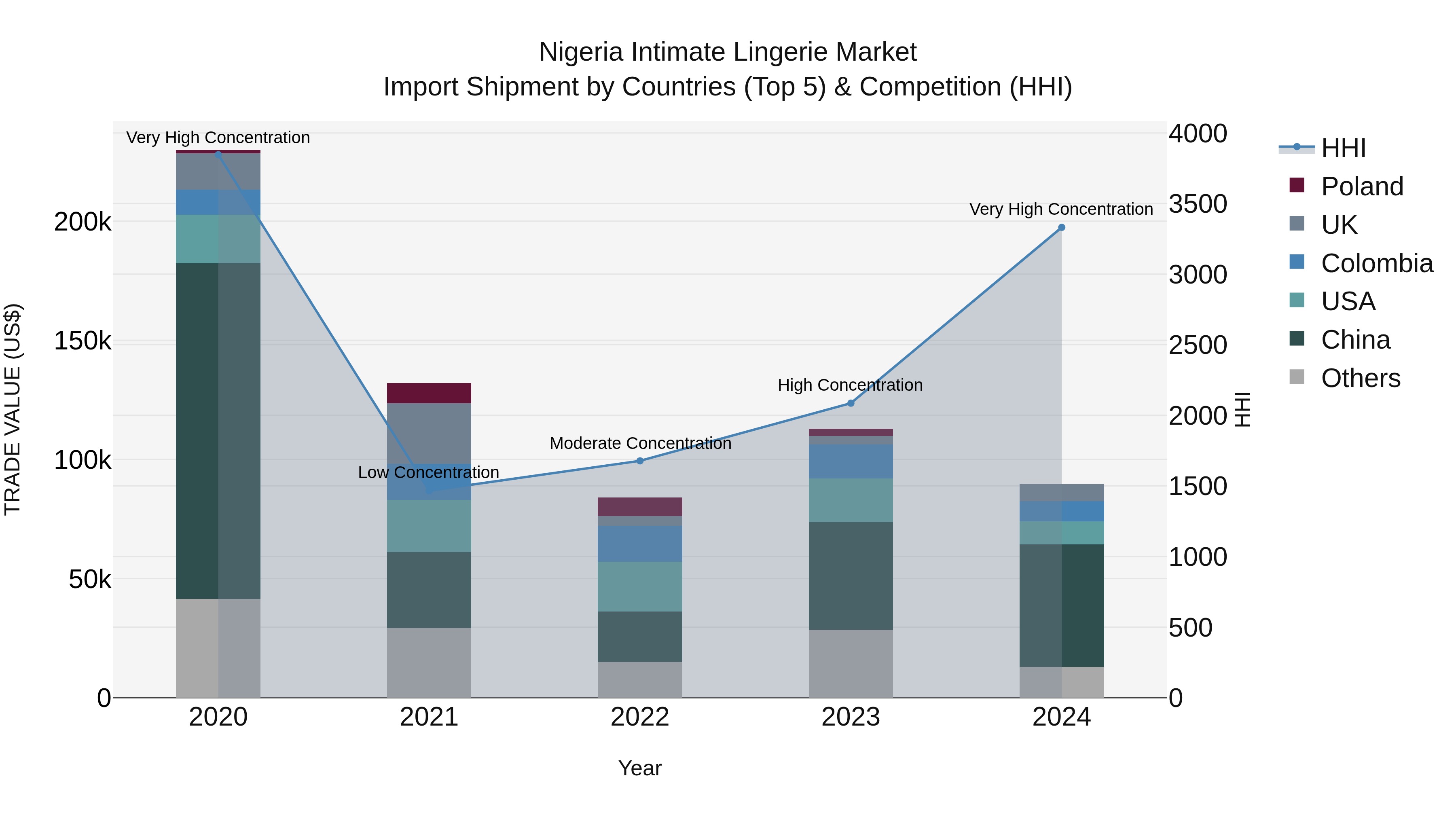 Nigeria Intimate Lingerie Market Top 5 Importing Countries and Market Competition (HHI) Analysis