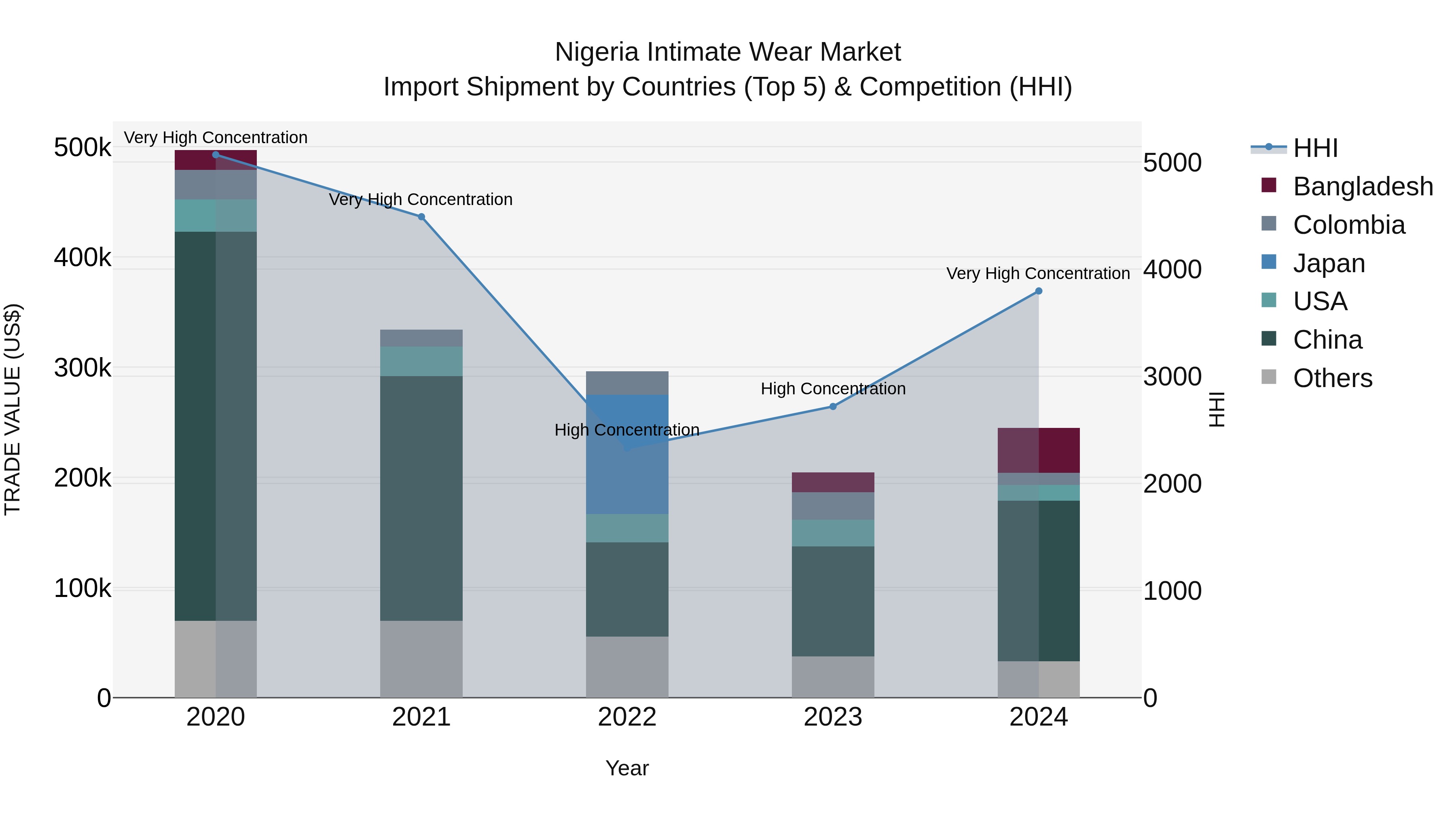 Nigeria Intimate Wear Market Top 5 Importing Countries and Market Competition (HHI) Analysis