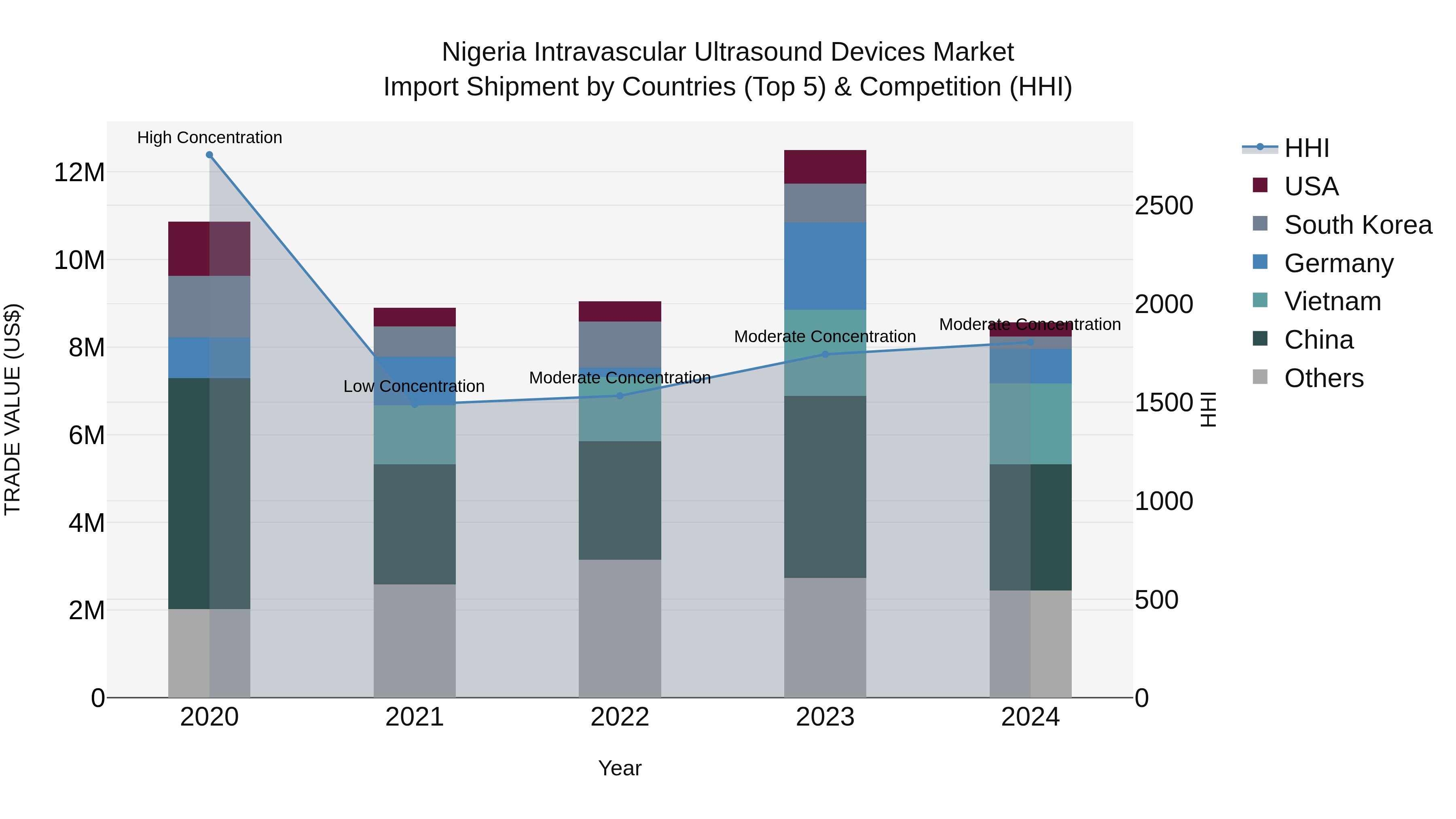 Nigeria Intravascular Ultrasound Devices Market Top 5 Importing Countries and Market Competition (HHI) Analysis
