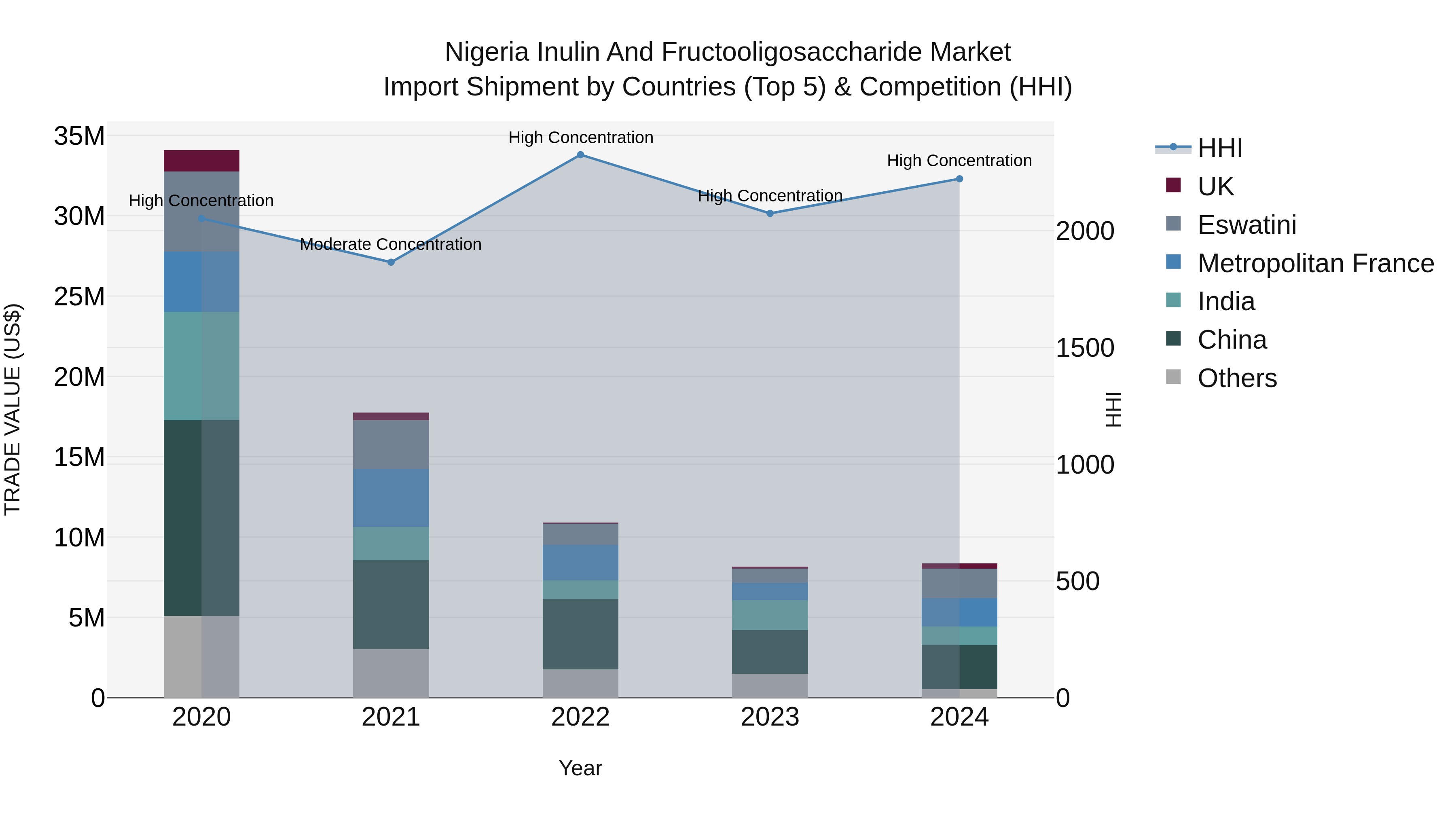 Nigeria Inulin And Fructooligosaccharide Market Top 5 Importing Countries and Market Competition (HHI) Analysis