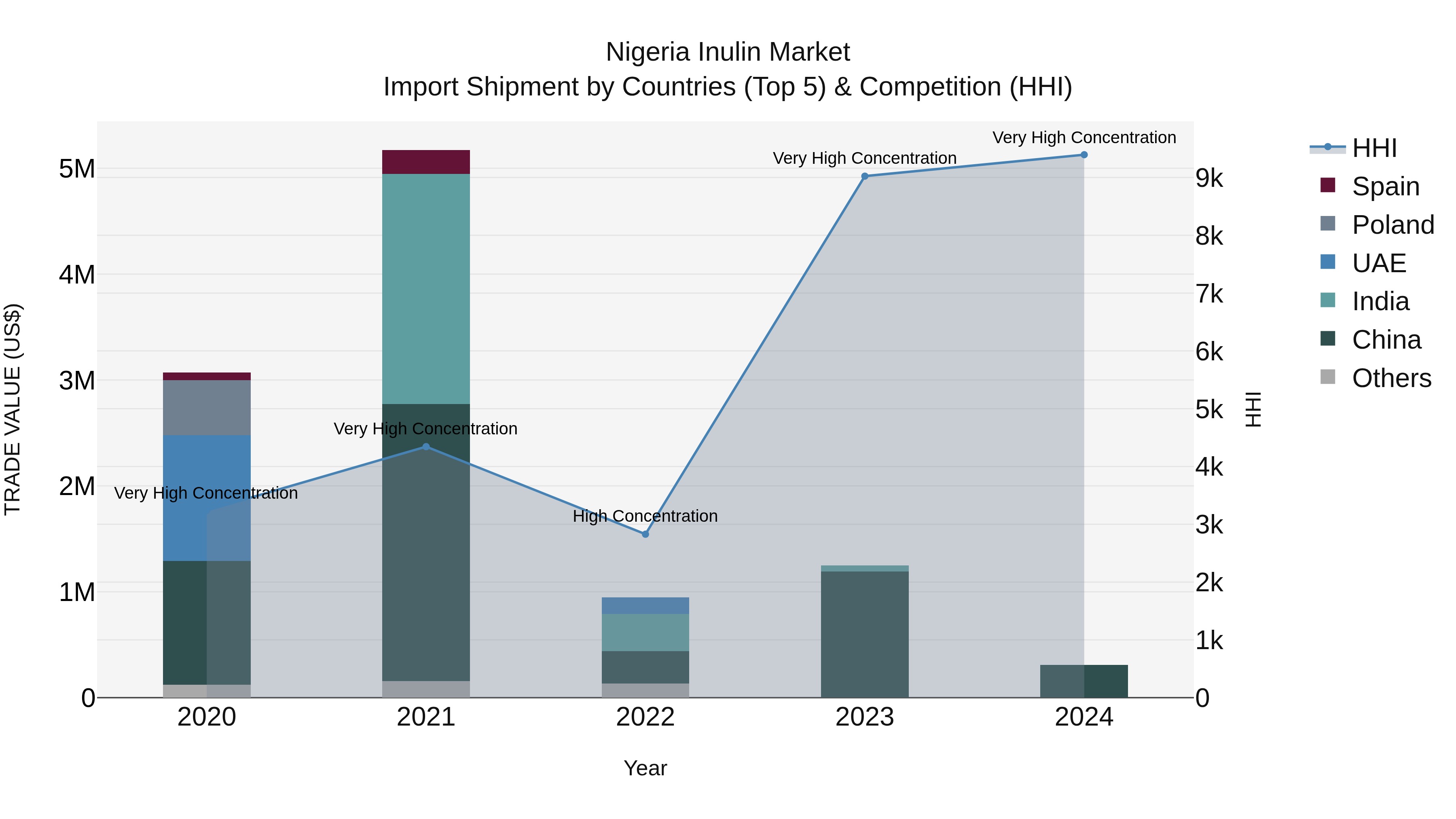 Nigeria Inulin Market Top 5 Importing Countries and Market Competition (HHI) Analysis