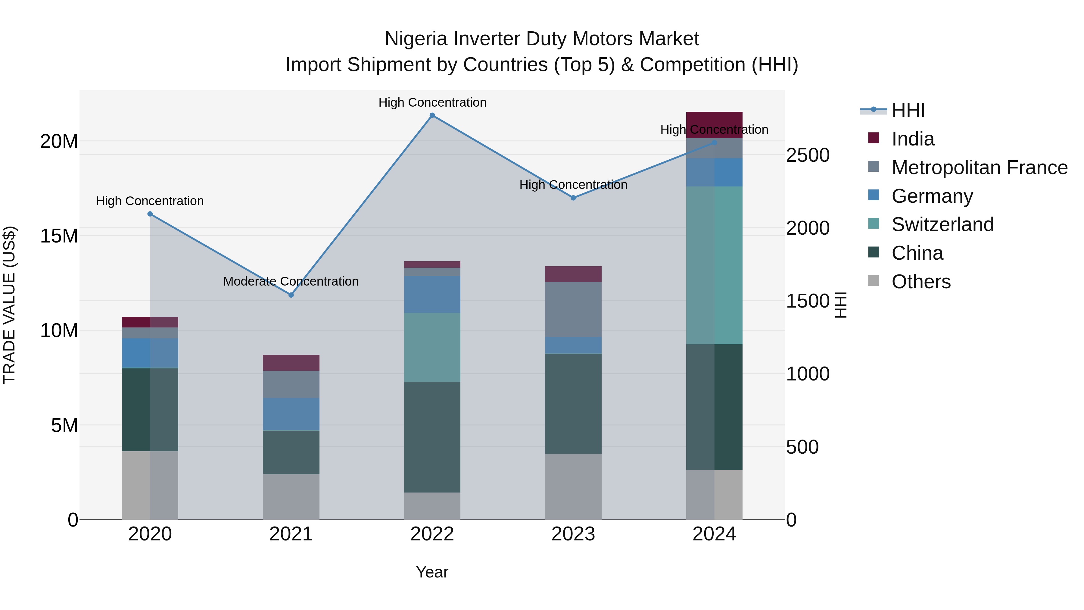 Nigeria Inverter Duty Motors Market Top 5 Importing Countries and Market Competition (HHI) Analysis