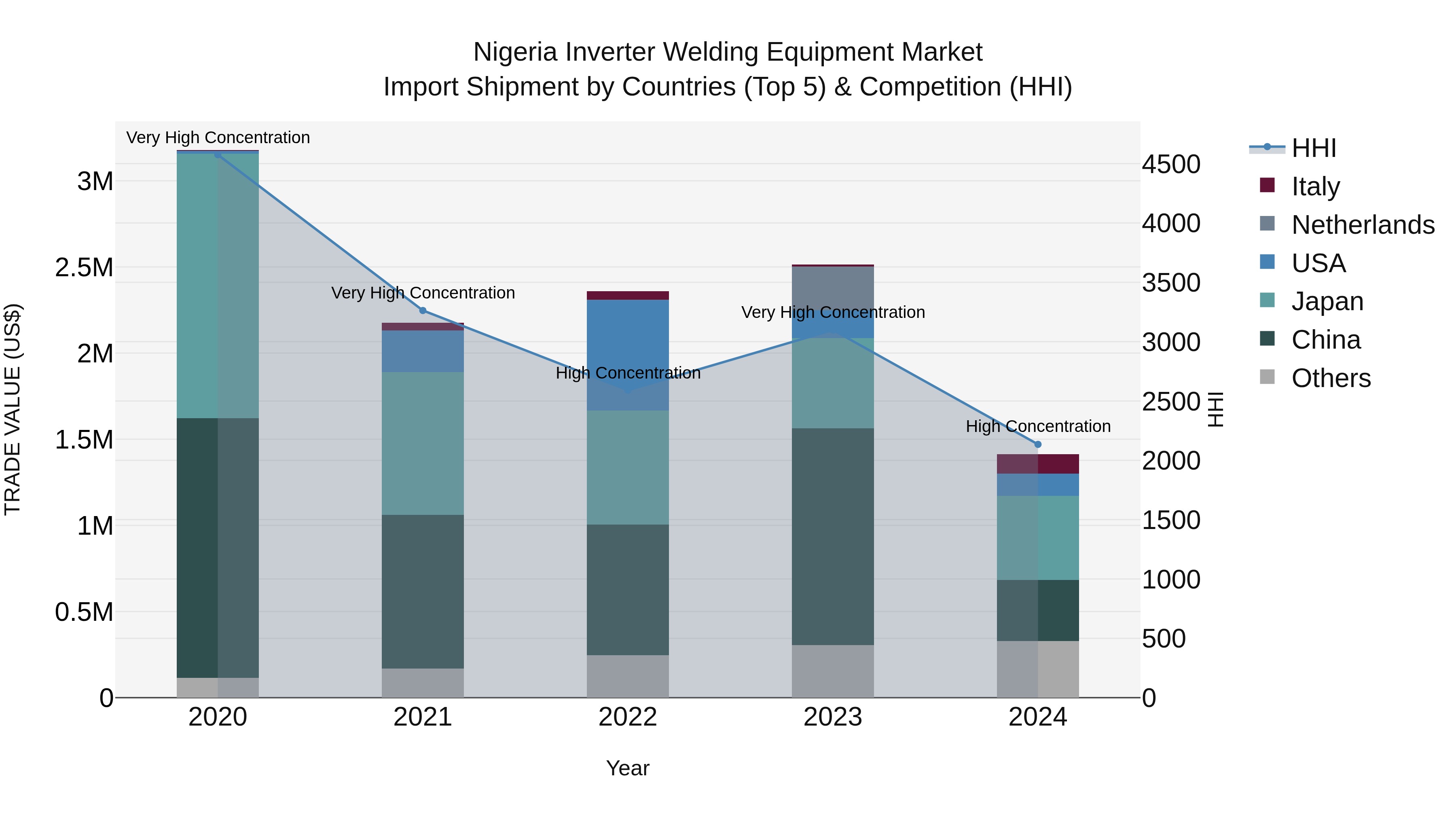 Nigeria Inverter Welding Equipment Market Top 5 Importing Countries and Market Competition (HHI) Analysis