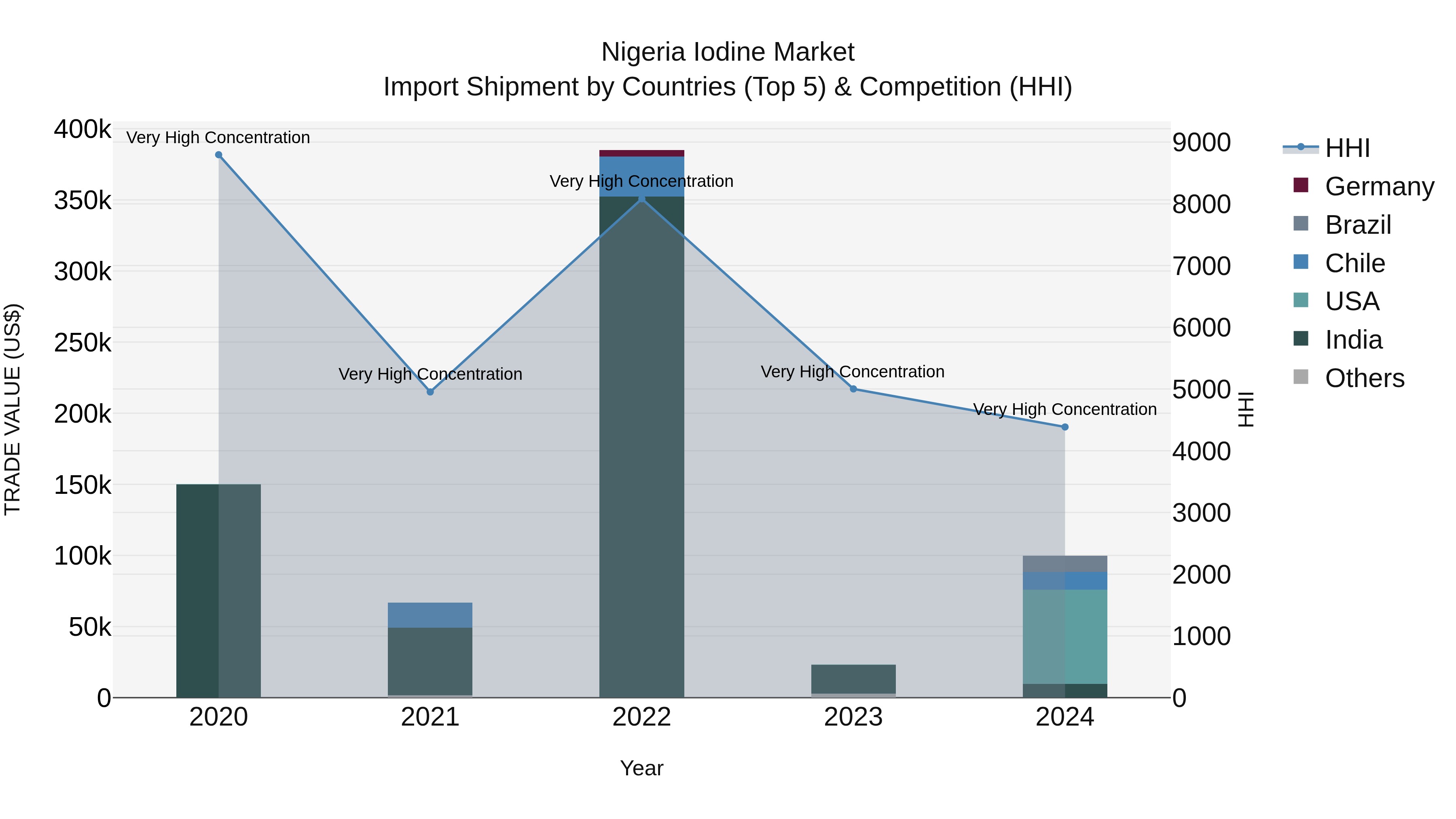Nigeria Iodine Market Top 5 Importing Countries and Market Competition (HHI) Analysis