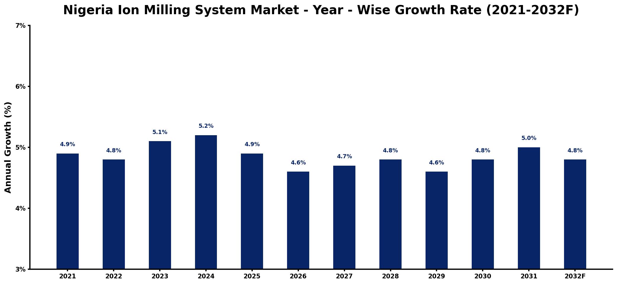 Nigeria Ion Milling System Market Year-wise Growth Rate and Key Drivers