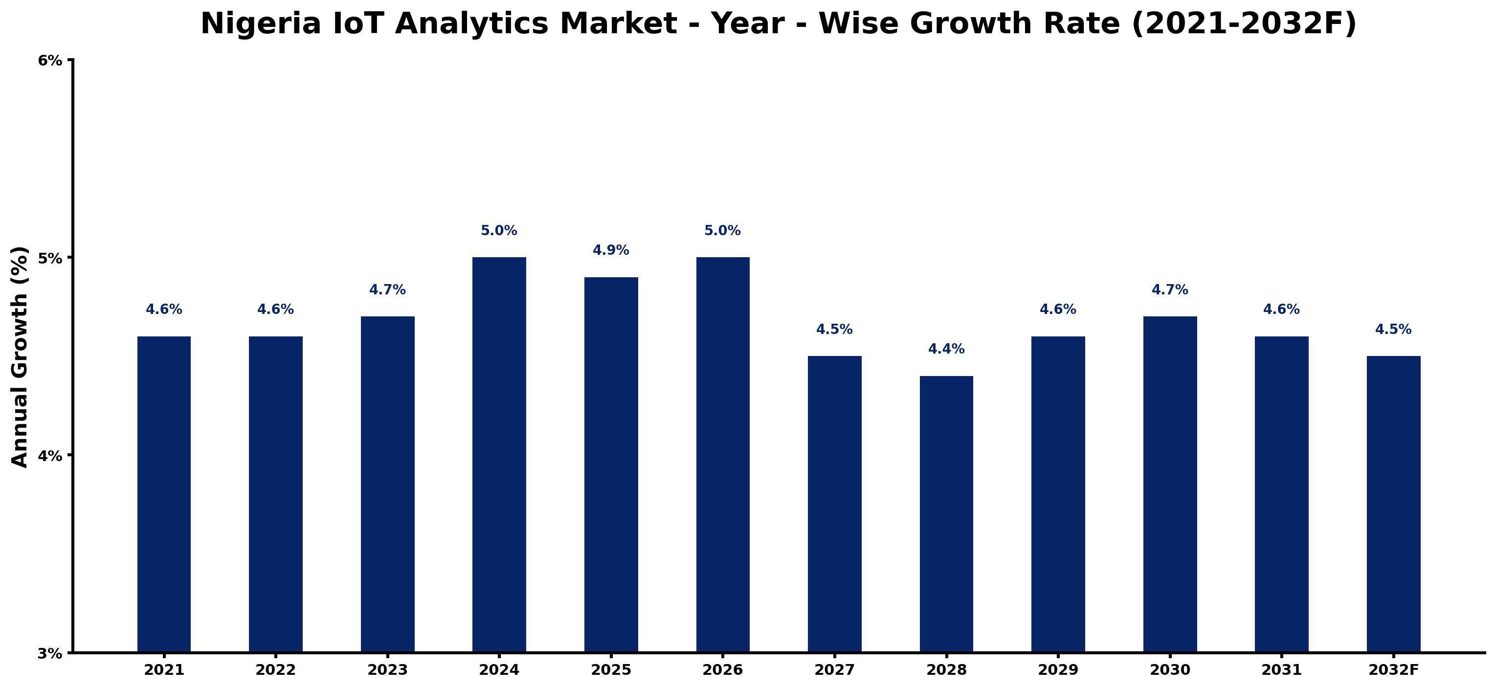 Nigeria IoT Analytics Market Year-wise Growth Rate and Key Drivers