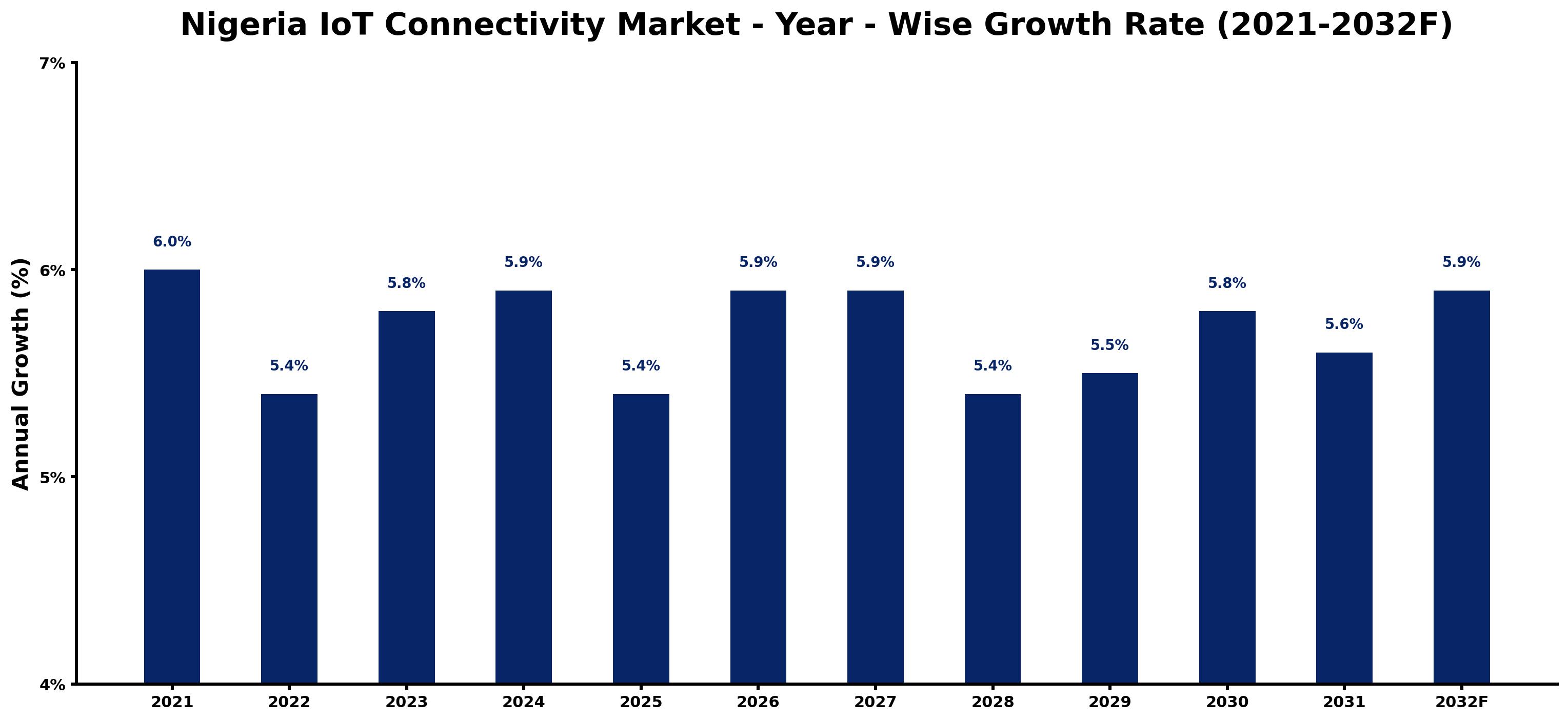 Nigeria IoT Connectivity Market Year-wise Growth Rate and Key Drivers