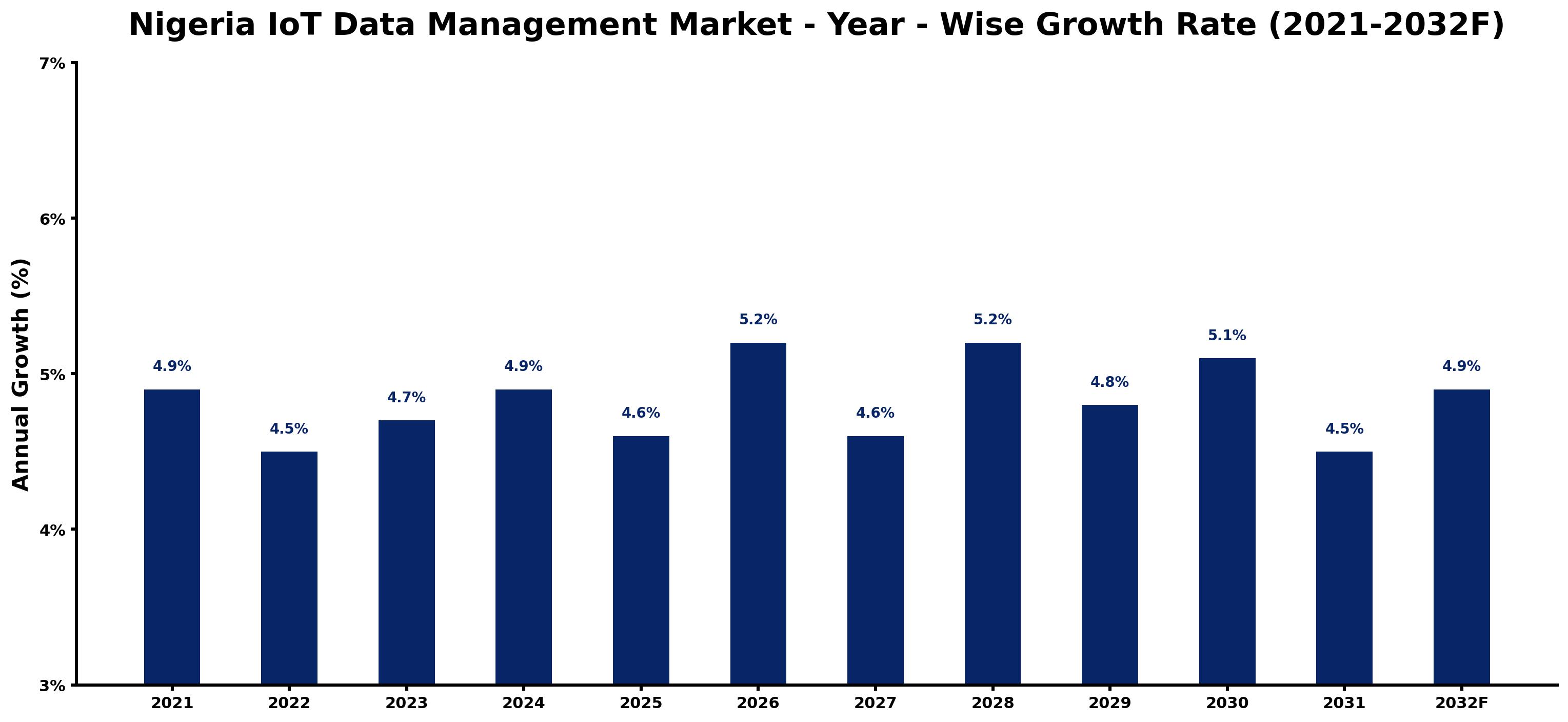 Nigeria IoT Data Management Market Year-wise Growth Rate and Key Drivers