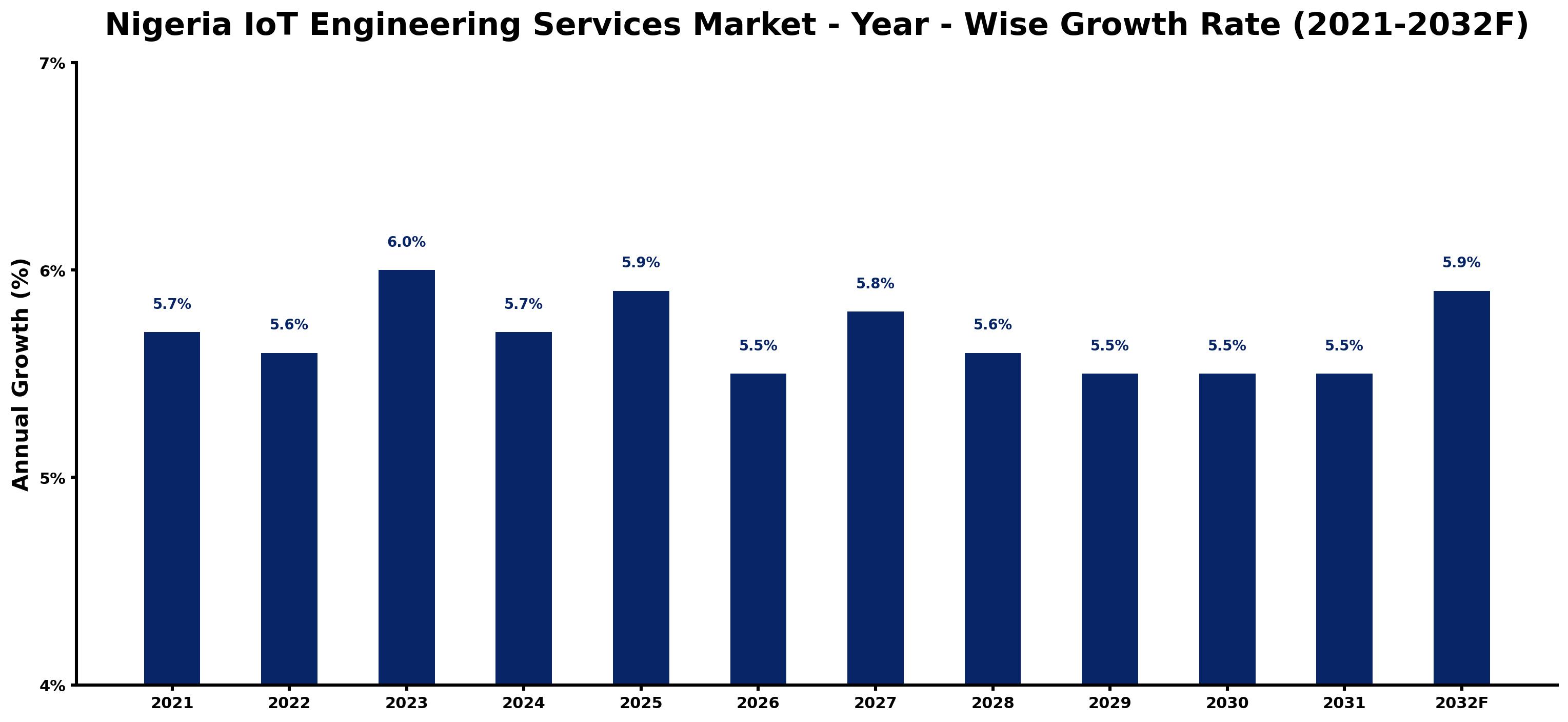 Nigeria IoT Engineering Services Market Year-wise Growth Rate and Key Drivers