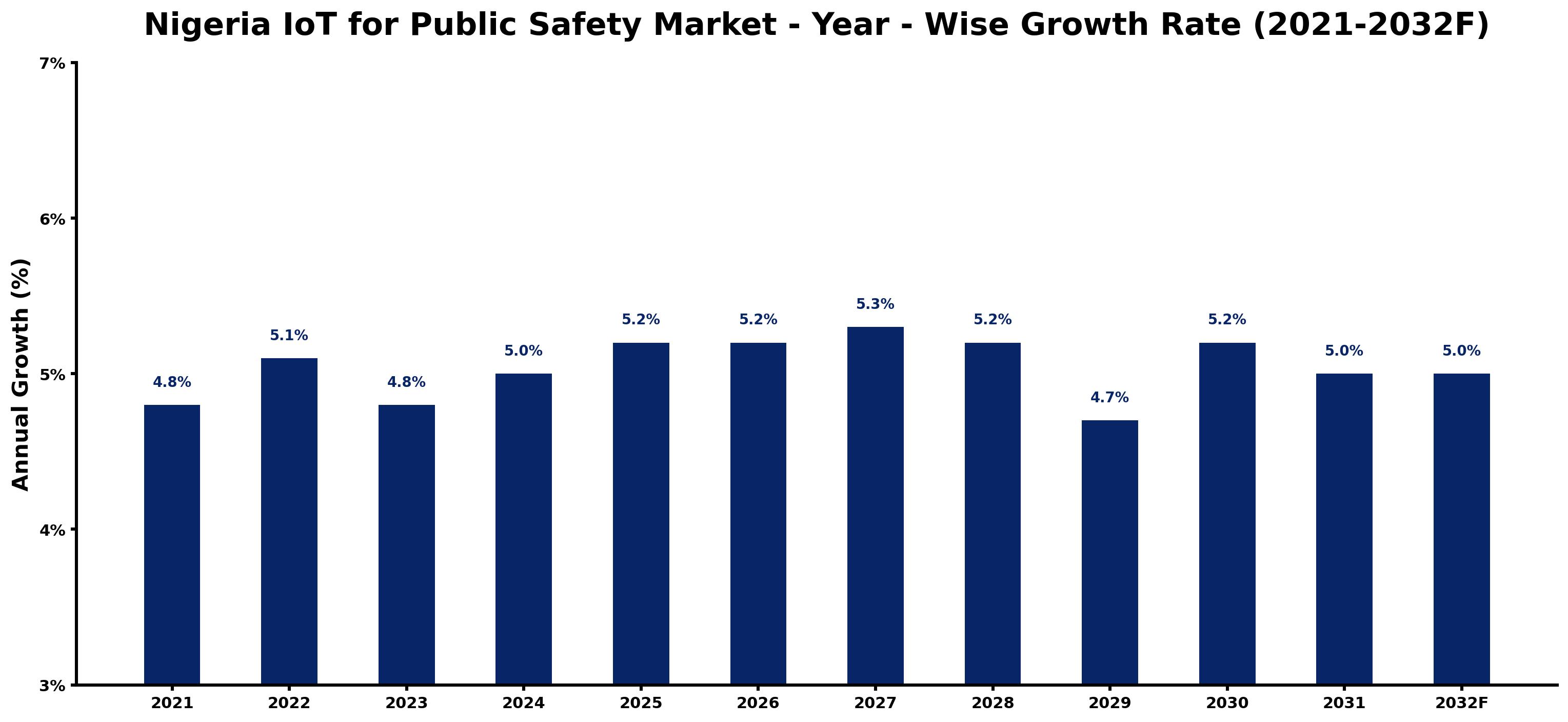 Nigeria IoT for Public Safety Market Year-wise Growth Rate and Key Drivers