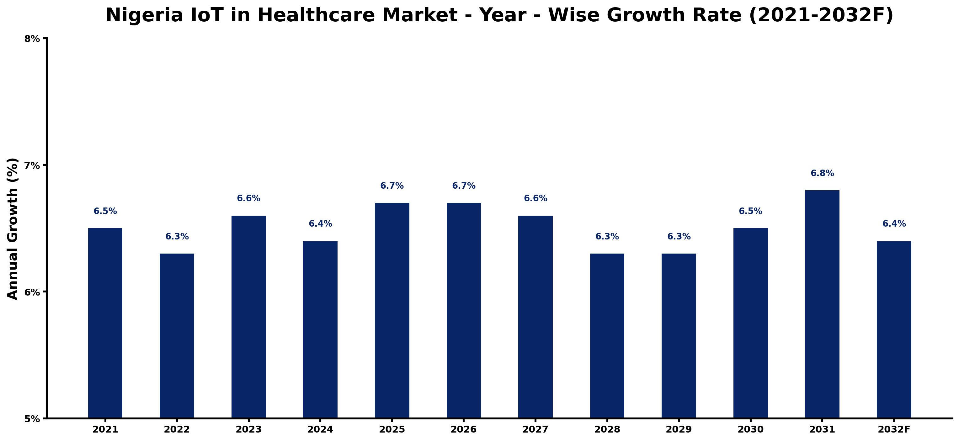 Nigeria IoT in Healthcare Market Year-wise Growth Rate and Key Drivers