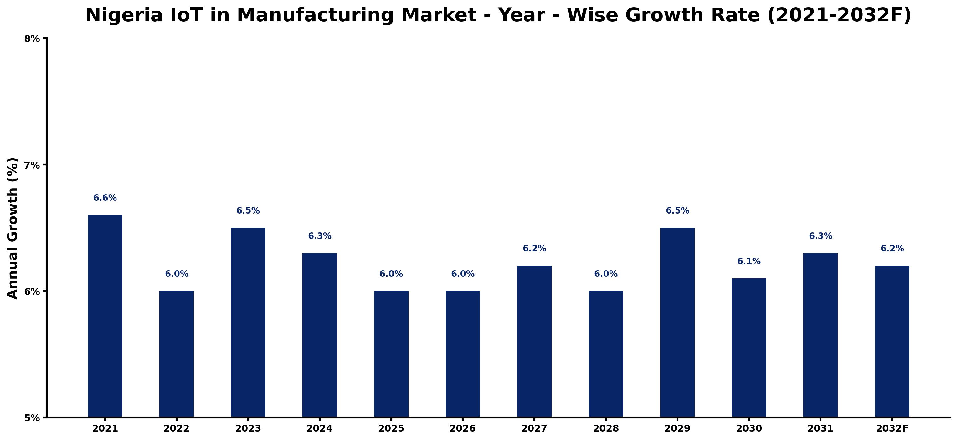 Nigeria IoT in Manufacturing Market Year-wise Growth Rate and Key Drivers