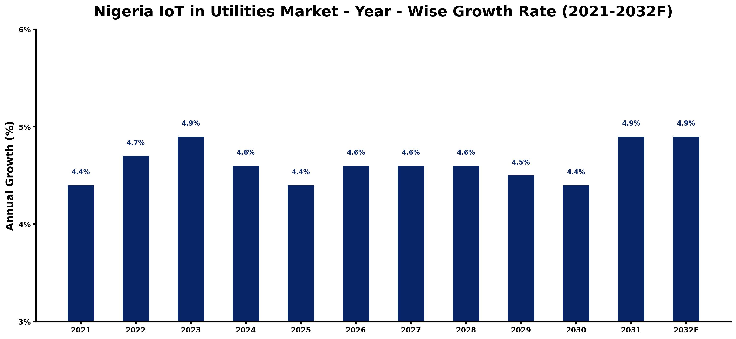 Nigeria IoT in Utilities Market Year-wise Growth Rate and Key Drivers