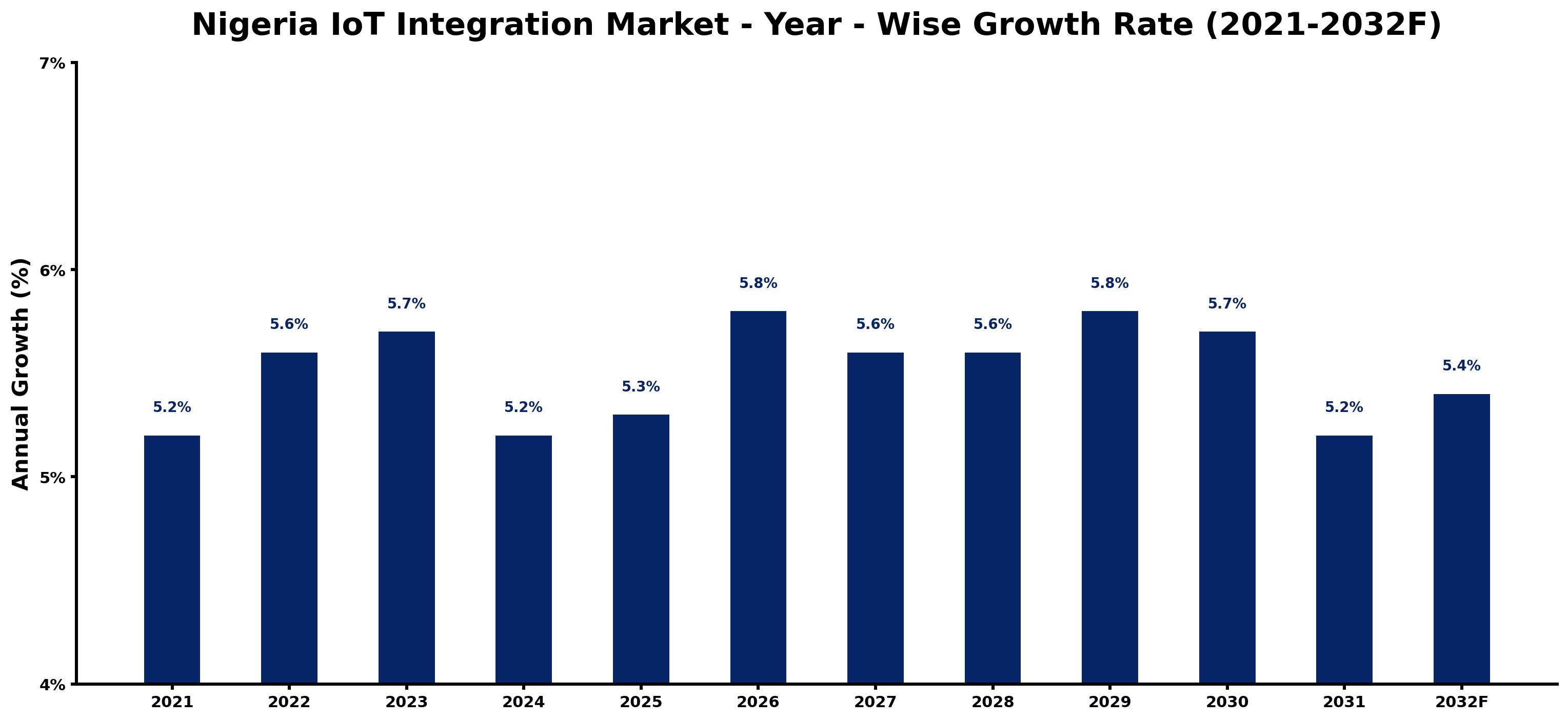 Nigeria IoT Integration Market Year-wise Growth Rate and Key Drivers