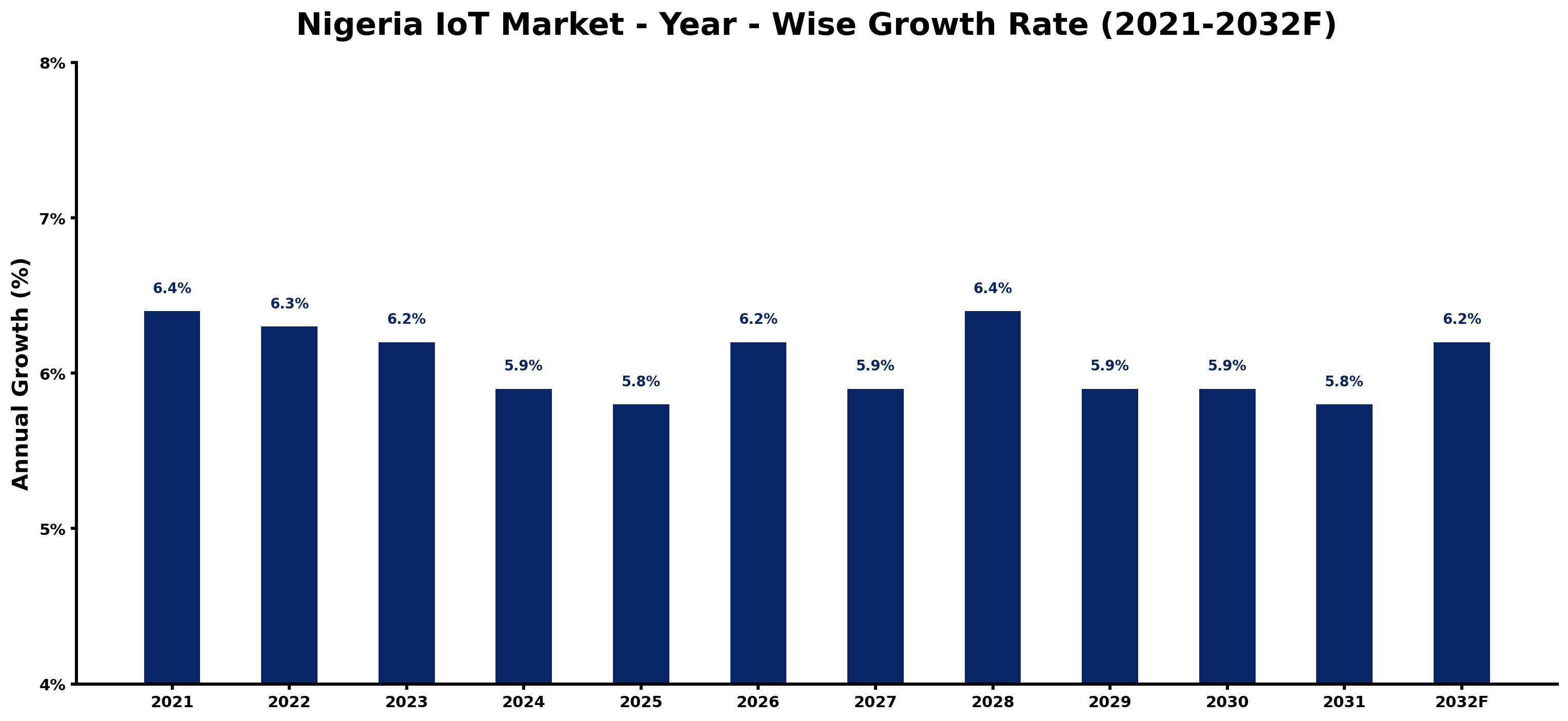 Nigeria IoT Market Year-wise Growth Rate and Key Drivers