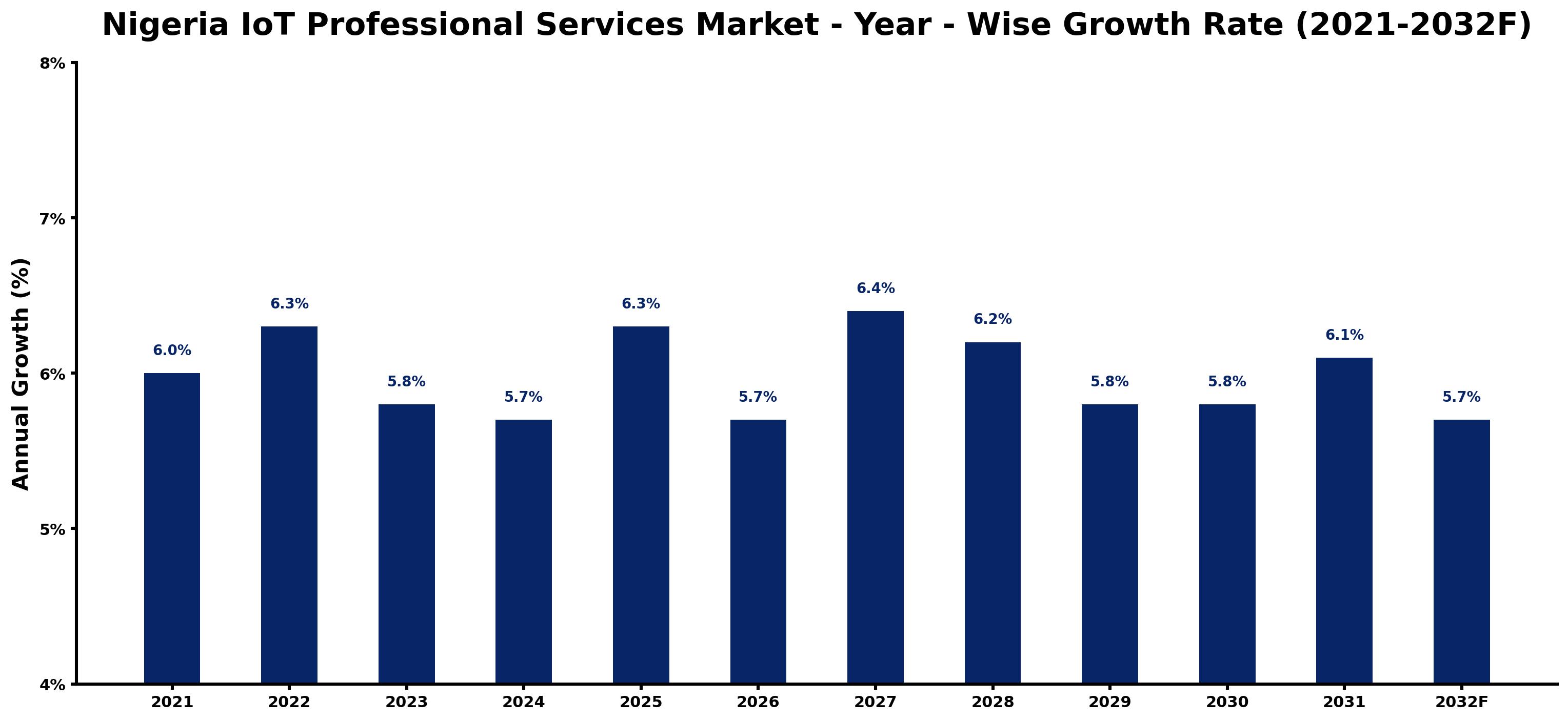 Nigeria IoT Professional Services Market Year-wise Growth Rate and Key Drivers