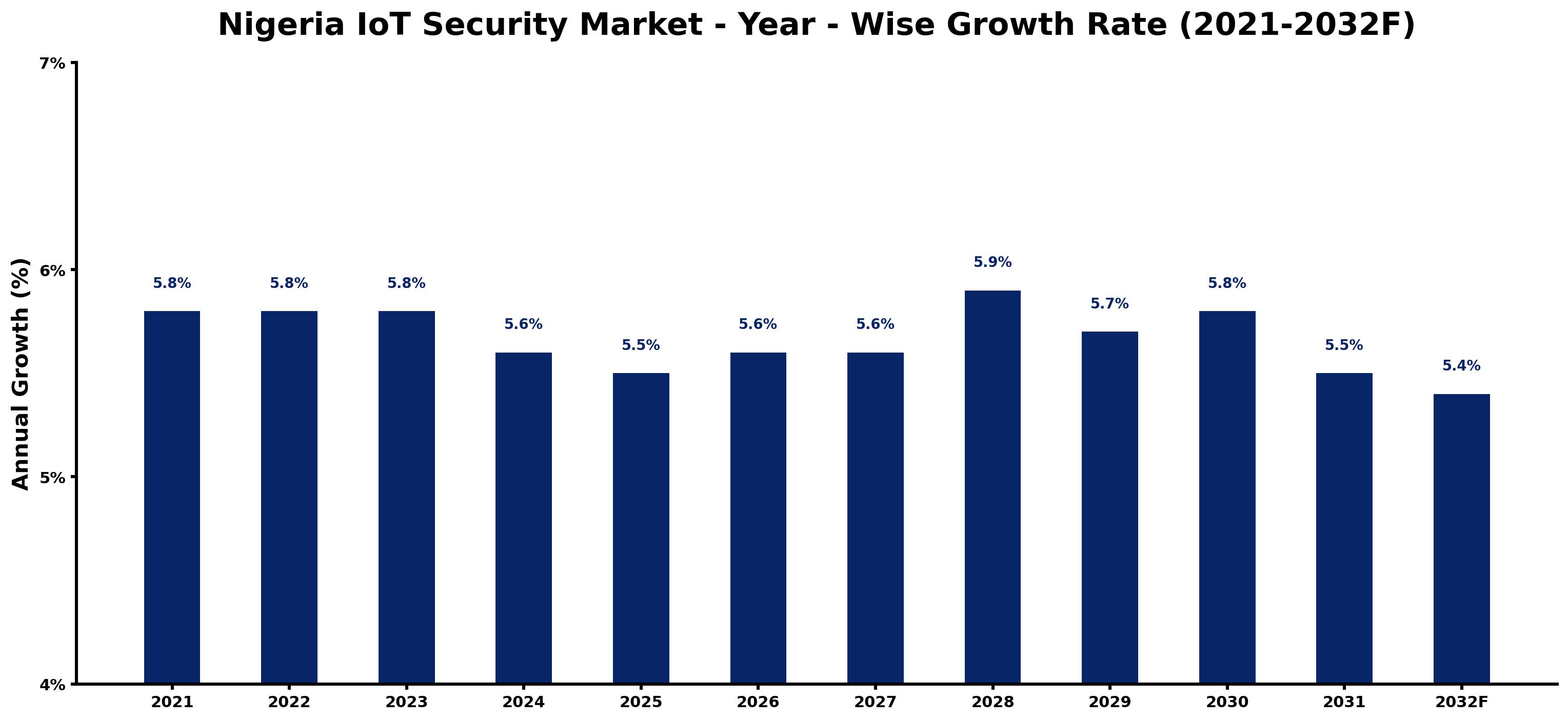 Nigeria IoT Security Market Year-wise Growth Rate and Key Drivers