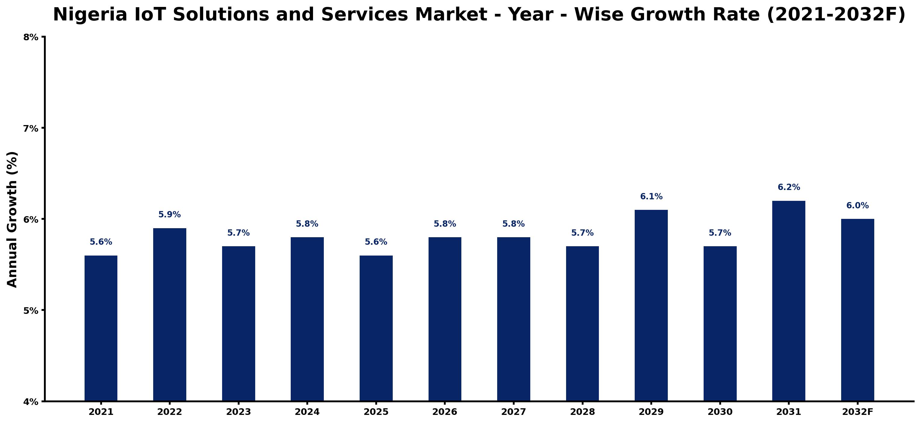 Nigeria IoT Solutions and Services Market Year-wise Growth Rate and Key Drivers