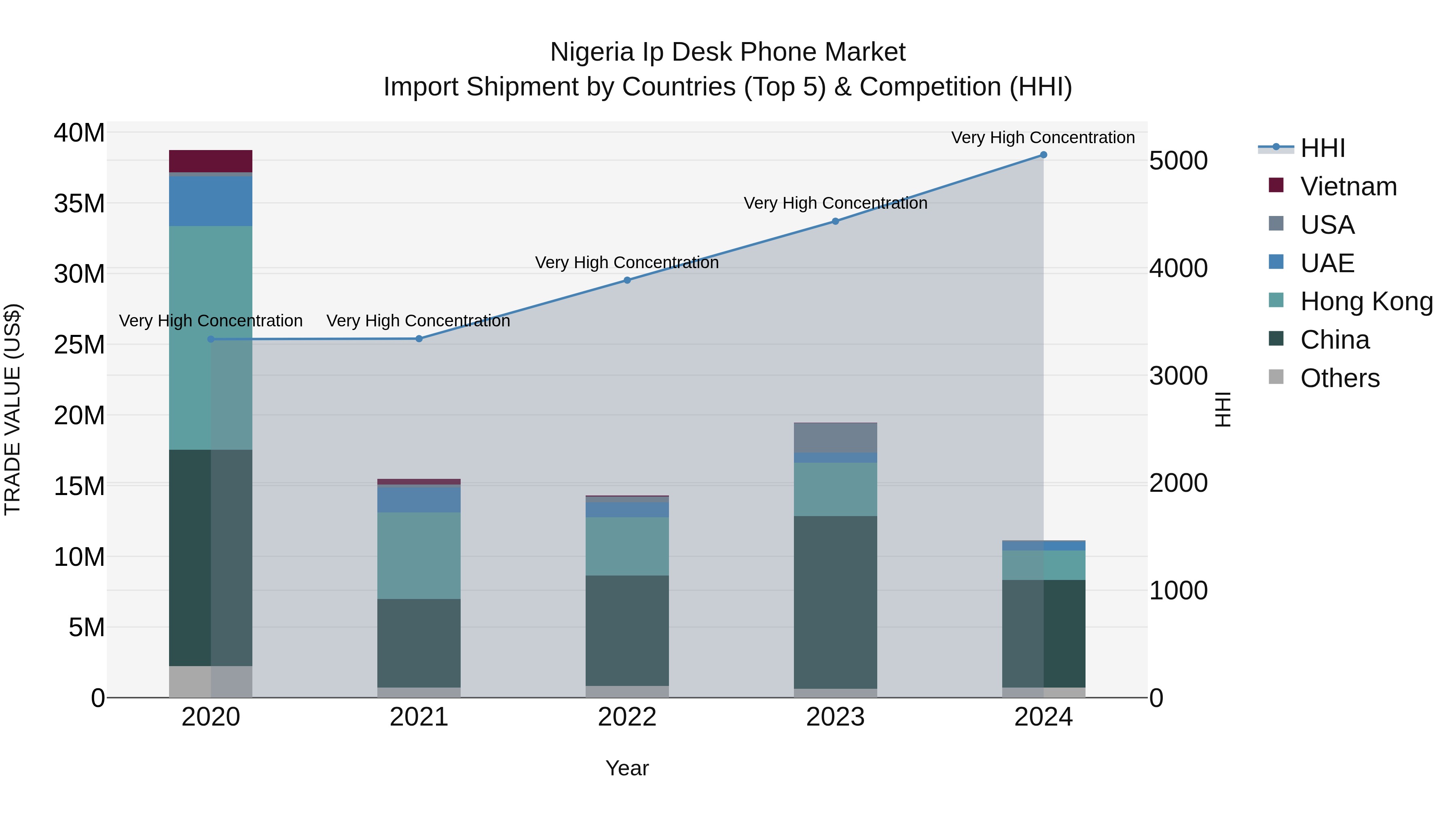 Nigeria Ip Desk Phone Market Top 5 Importing Countries and Market Competition (HHI) Analysis
