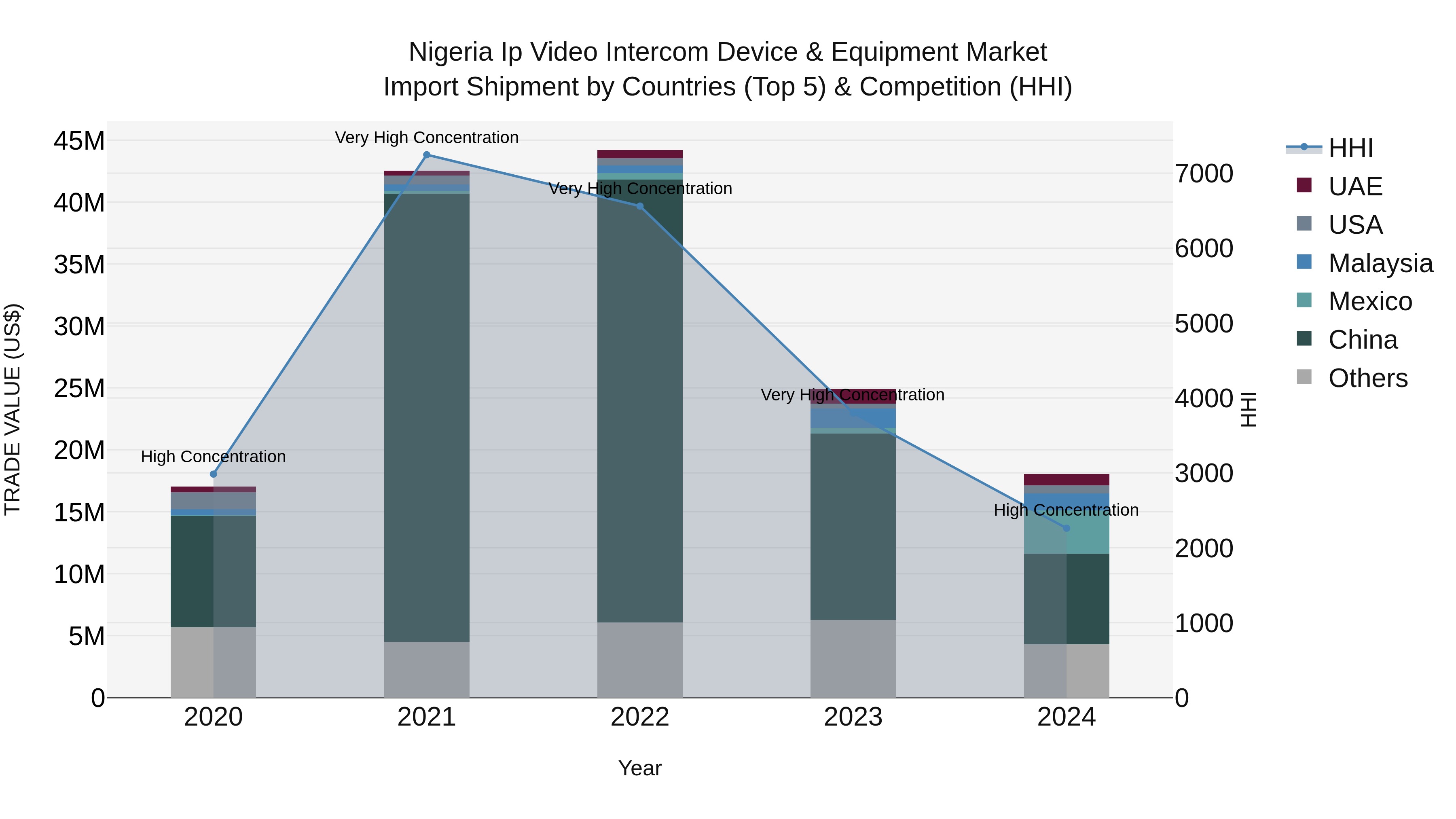 Nigeria Ip Video Intercom Device & Equipment Market Top 5 Importing Countries and Market Competition (HHI) Analysis