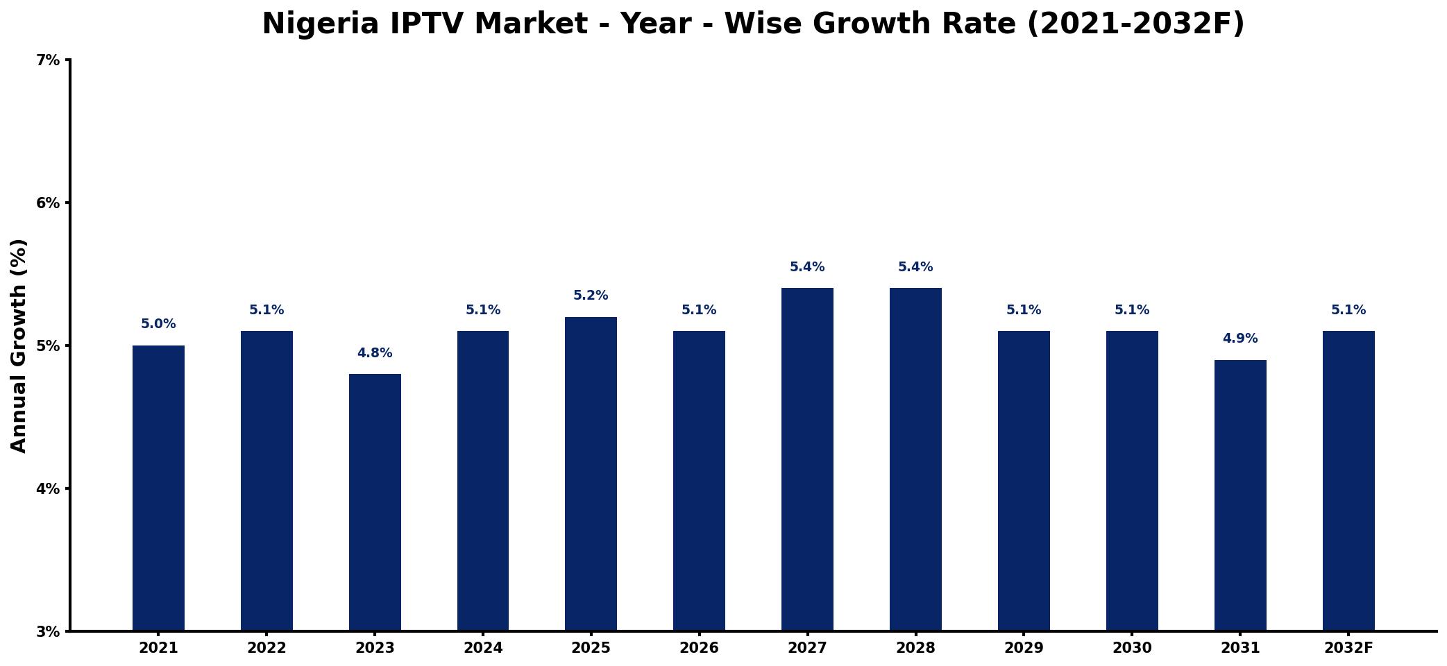 Nigeria IPTV Market Year-wise Growth Rate and Key Drivers