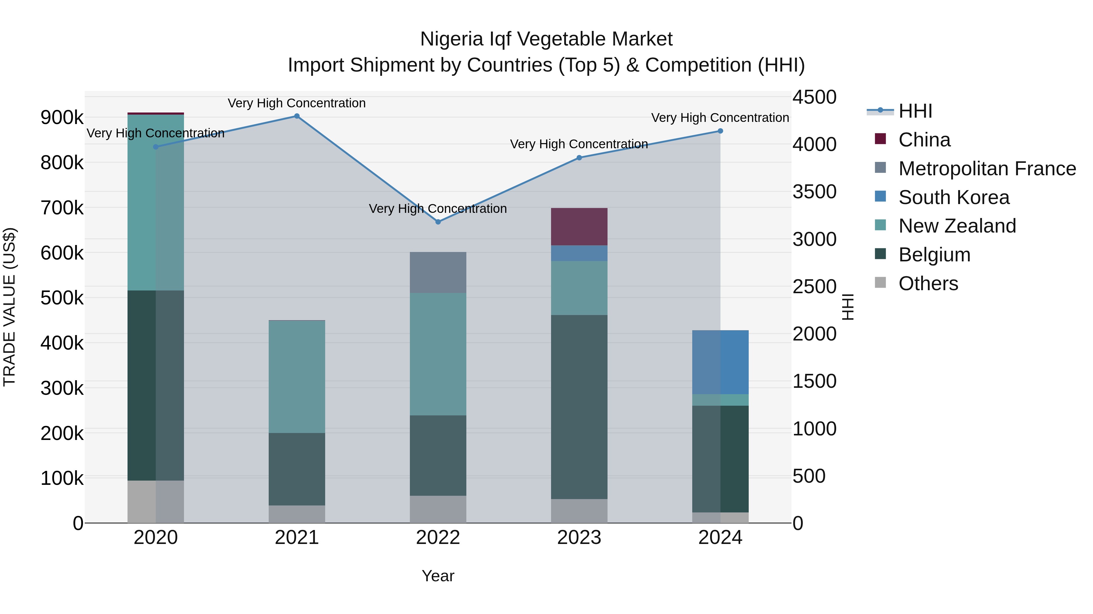 Nigeria Iqf Vegetable Market Top 5 Importing Countries and Market Competition (HHI) Analysis