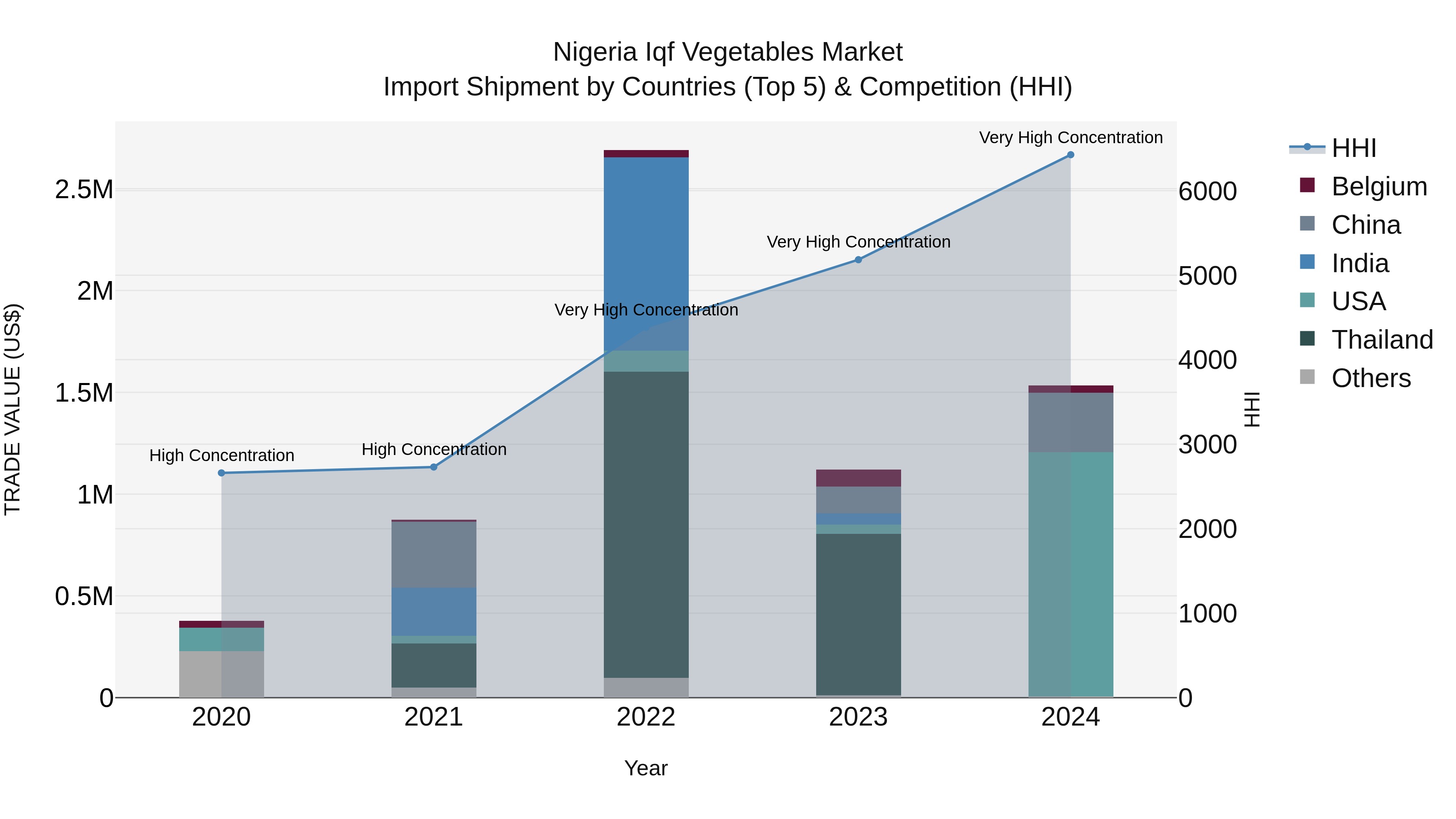 Nigeria Iqf Vegetables Market Top 5 Importing Countries and Market Competition (HHI) Analysis