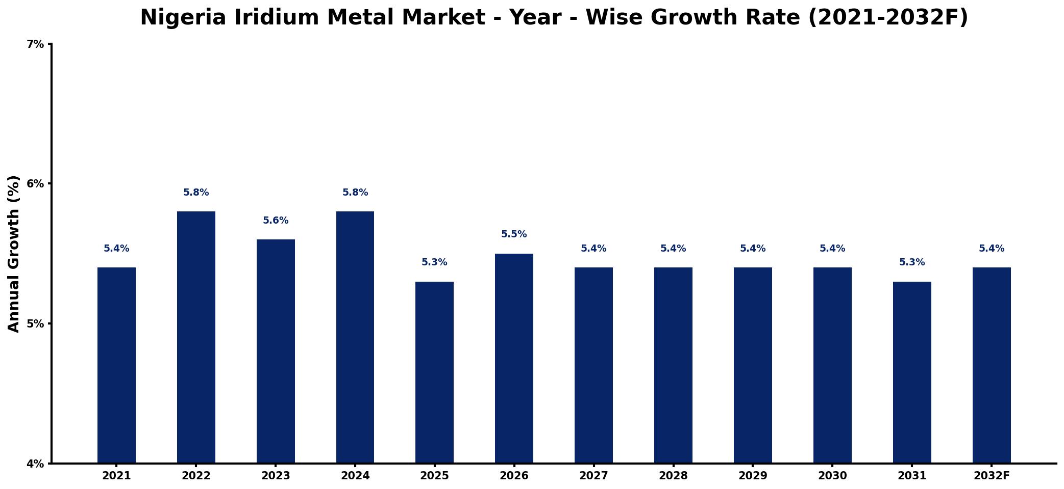 Nigeria Iridium Metal Market Year-wise Growth Rate and Key Drivers