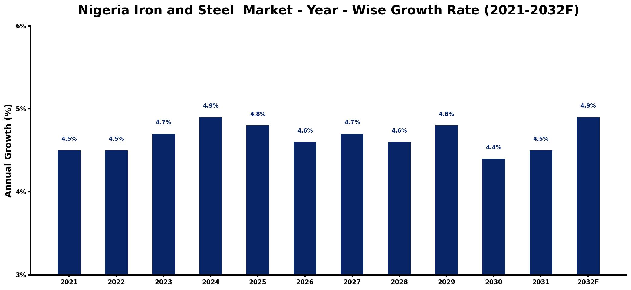Nigeria Iron and Steel Market Year-wise Growth Rate and Key Drivers