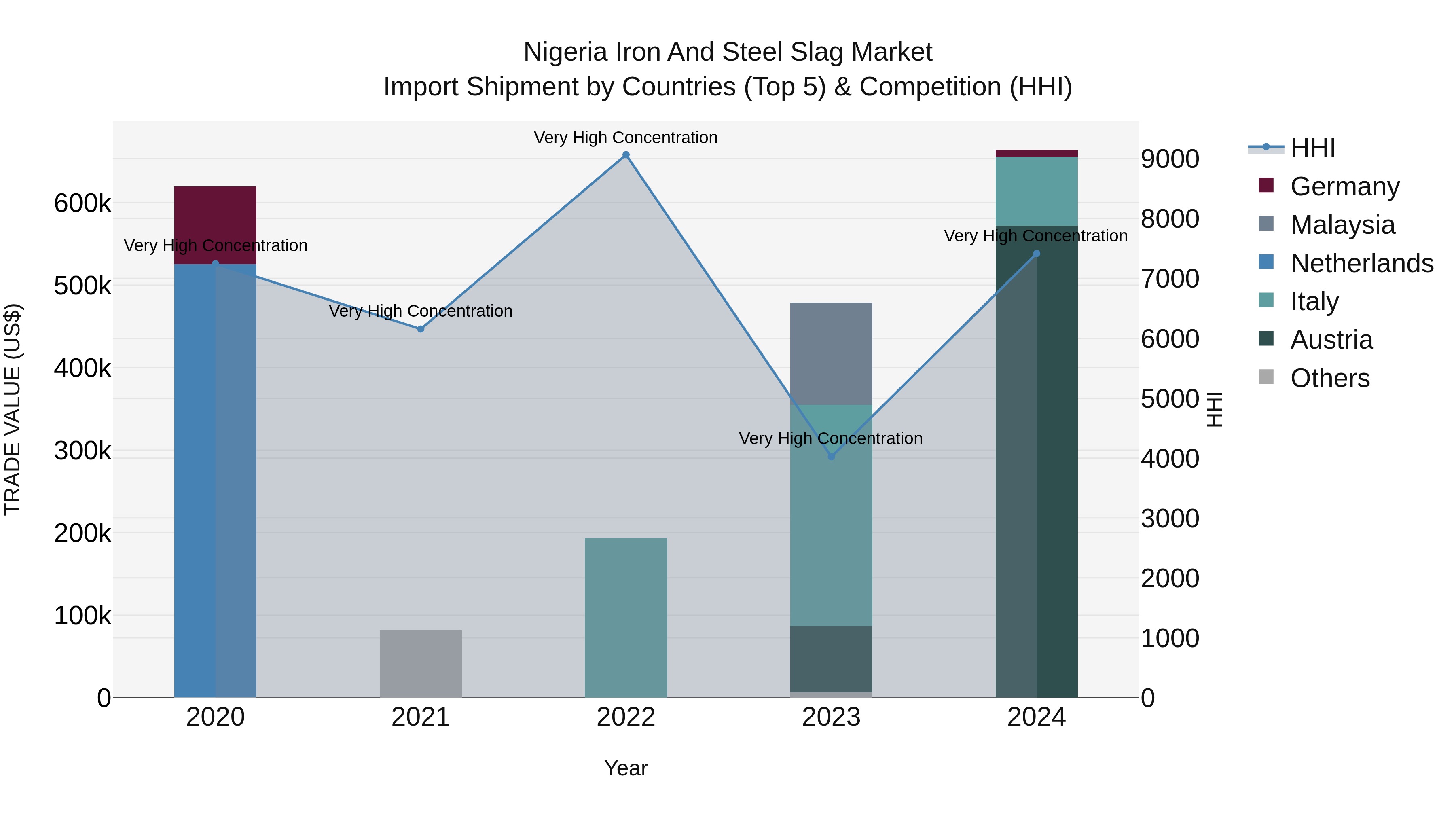 Nigeria Iron And Steel Slag Market Top 5 Importing Countries and Market Competition (HHI) Analysis