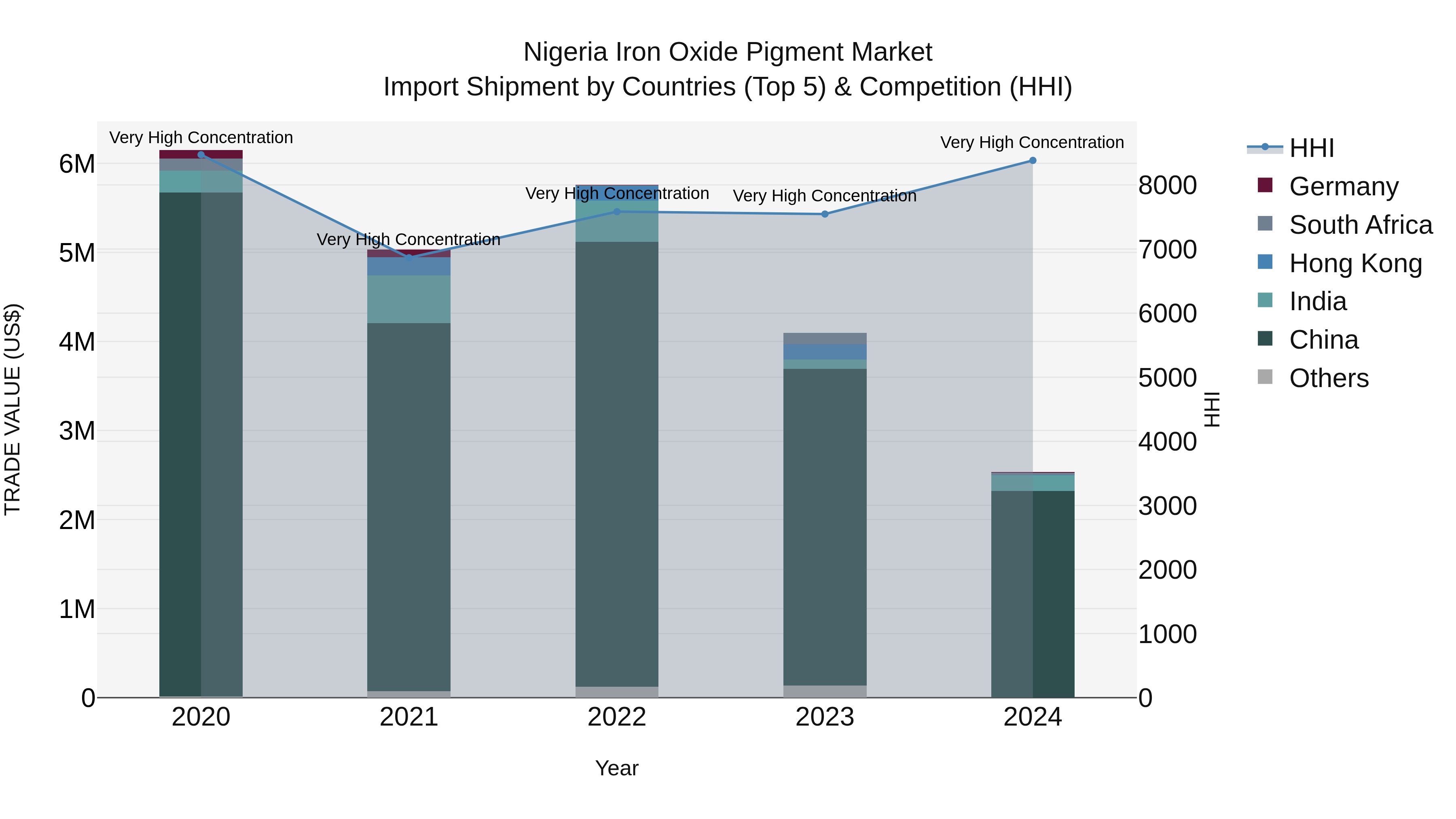 Nigeria Iron Oxide Pigment Market Top 5 Importing Countries and Market Competition (HHI) Analysis