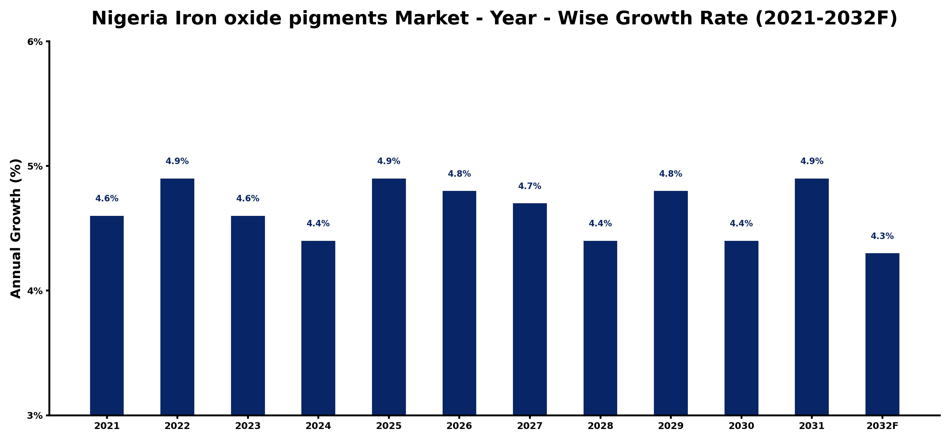 Nigeria Iron oxide pigments Market Year-wise Growth Rate and Key Drivers