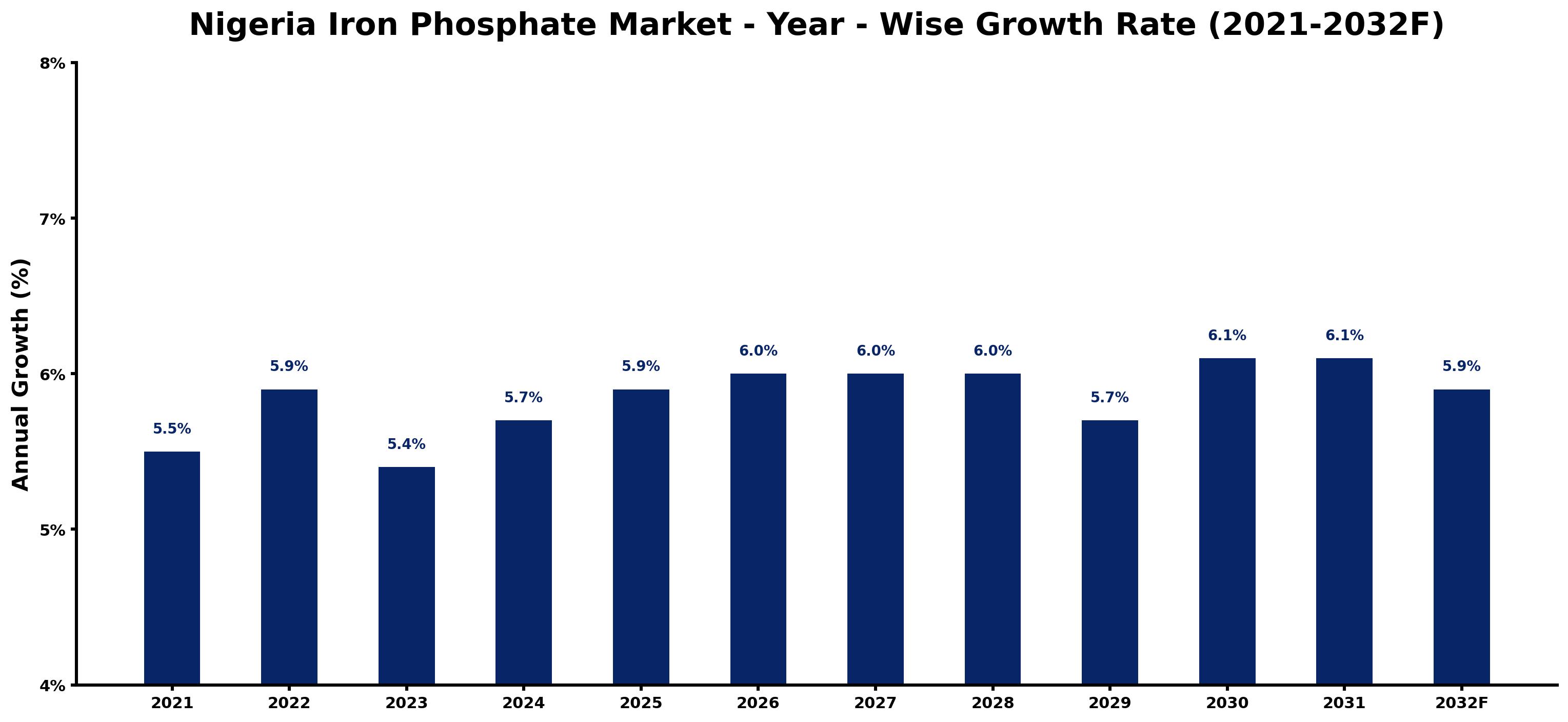 Nigeria Iron Phosphate Market Year-wise Growth Rate and Key Drivers