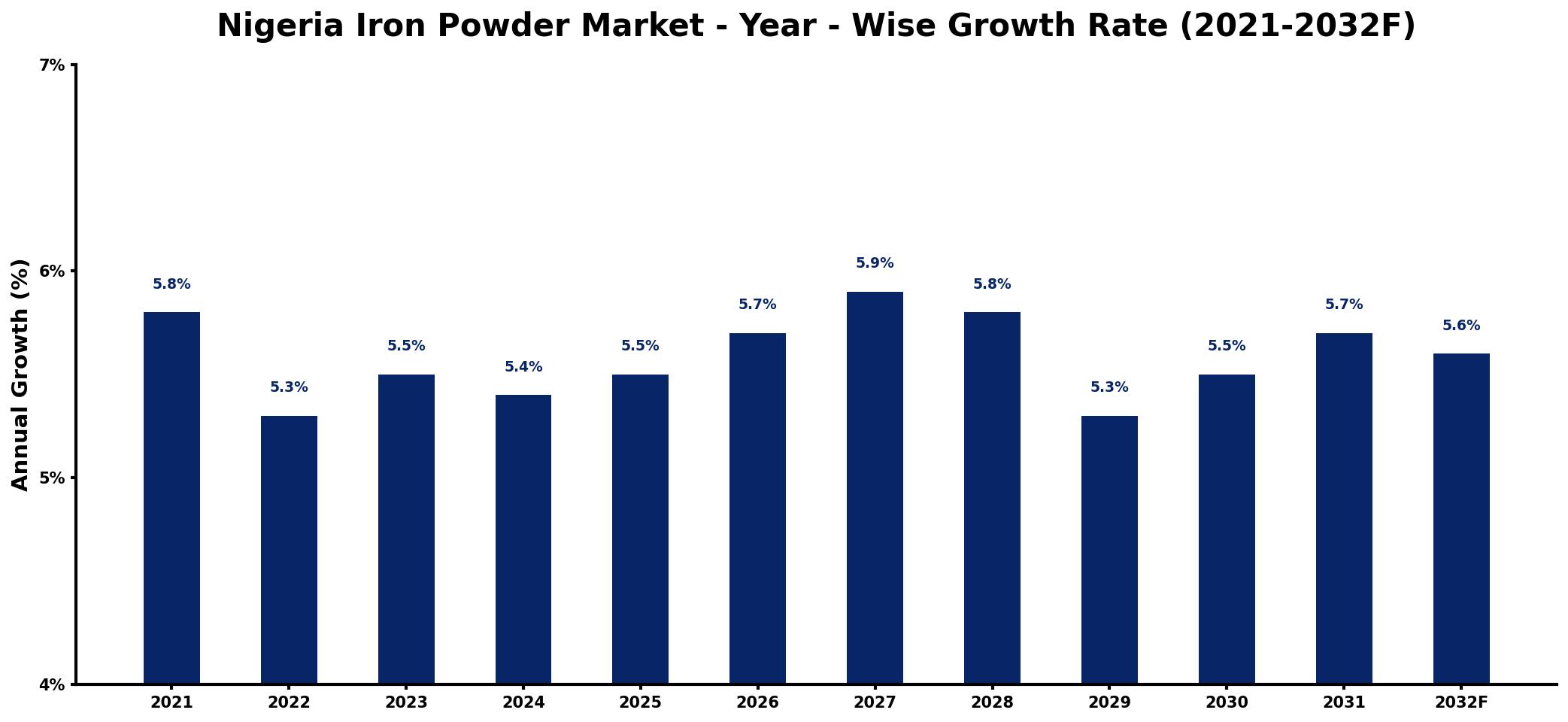 Nigeria Iron Powder Market Year-wise Growth Rate and Key Drivers