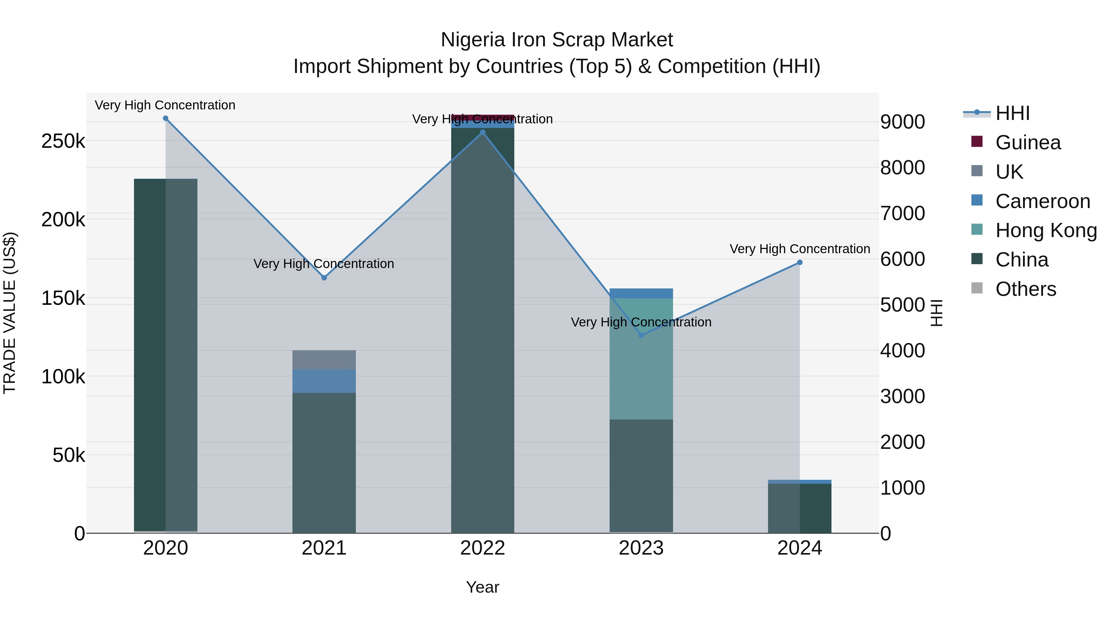 Nigeria Iron Scrap Market Top 5 Importing Countries and Market Competition (HHI) Analysis