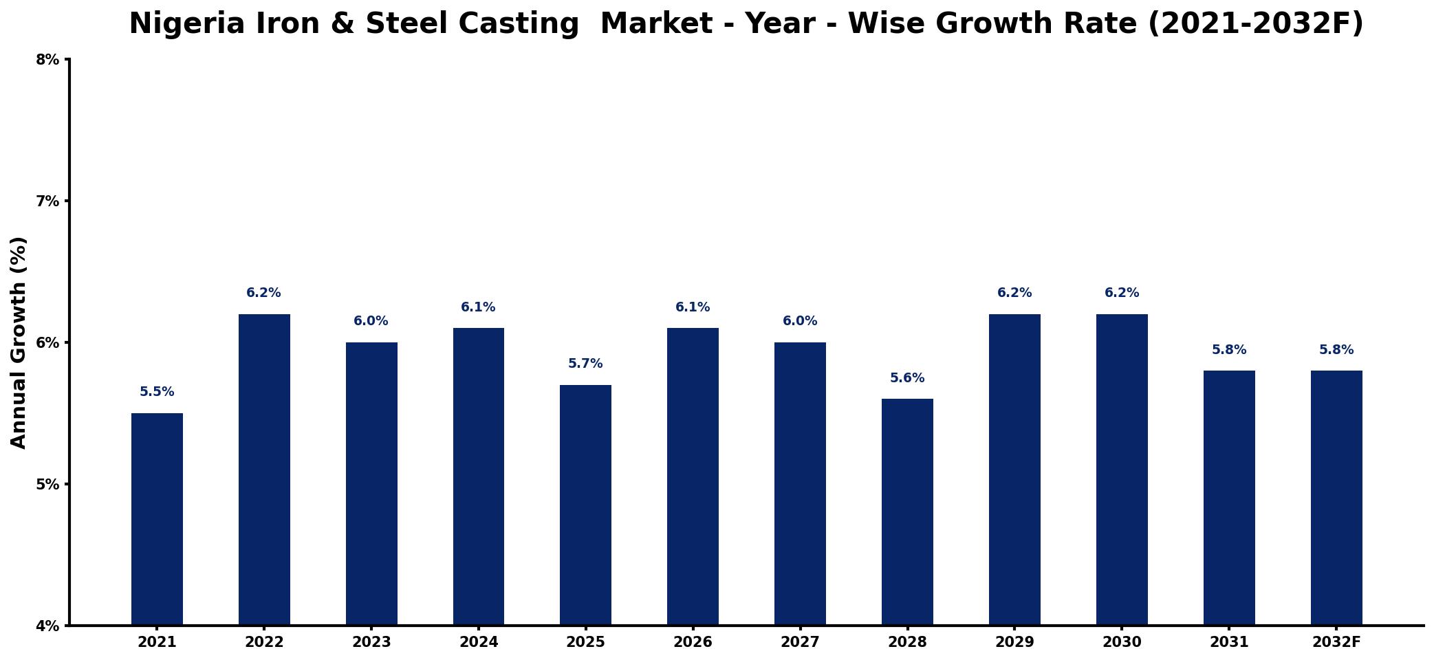 Nigeria Iron & Steel Casting Market Year-wise Growth Rate and Key Drivers