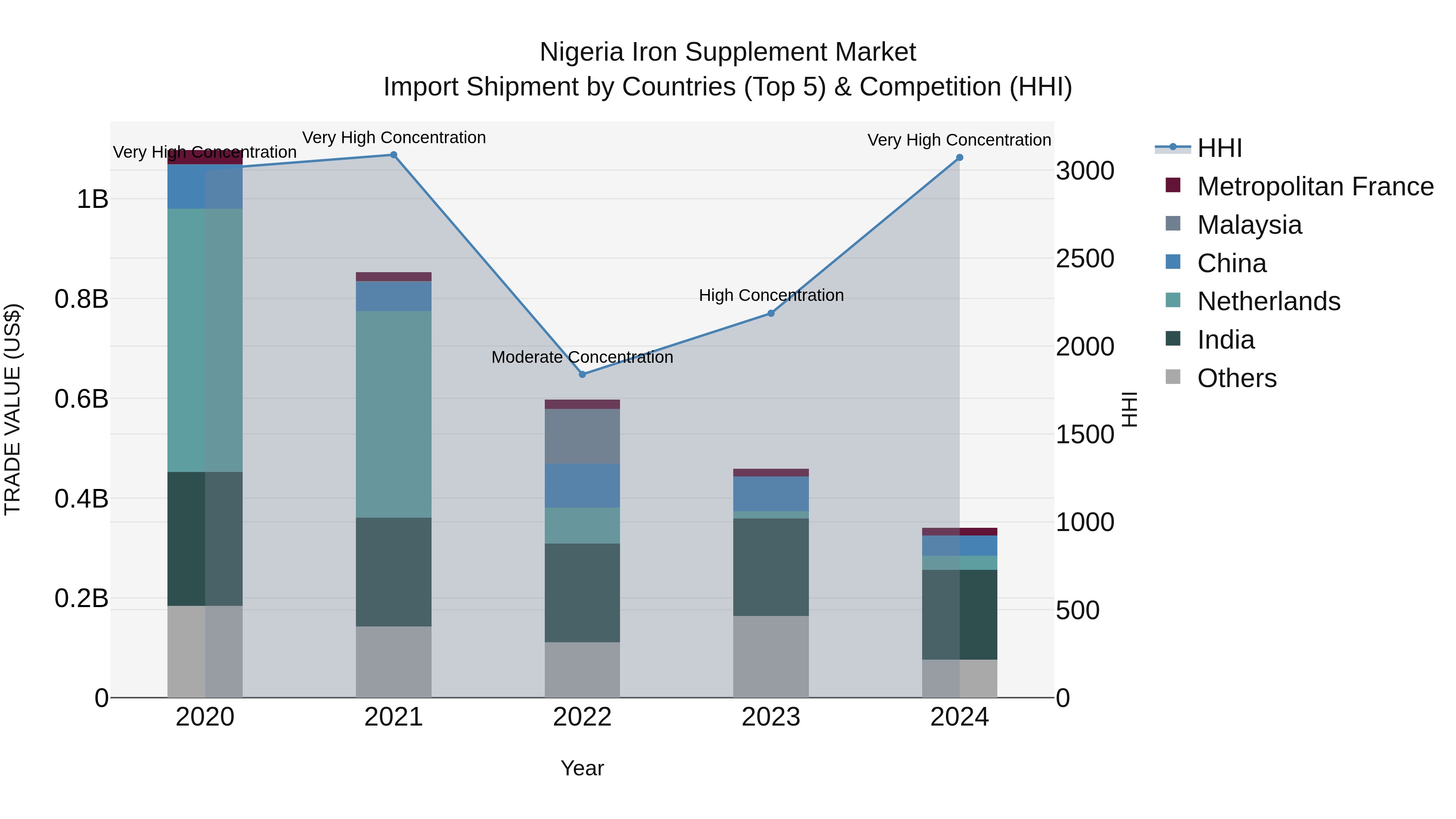 Nigeria Iron Supplement Market Top 5 Importing Countries and Market Competition (HHI) Analysis
