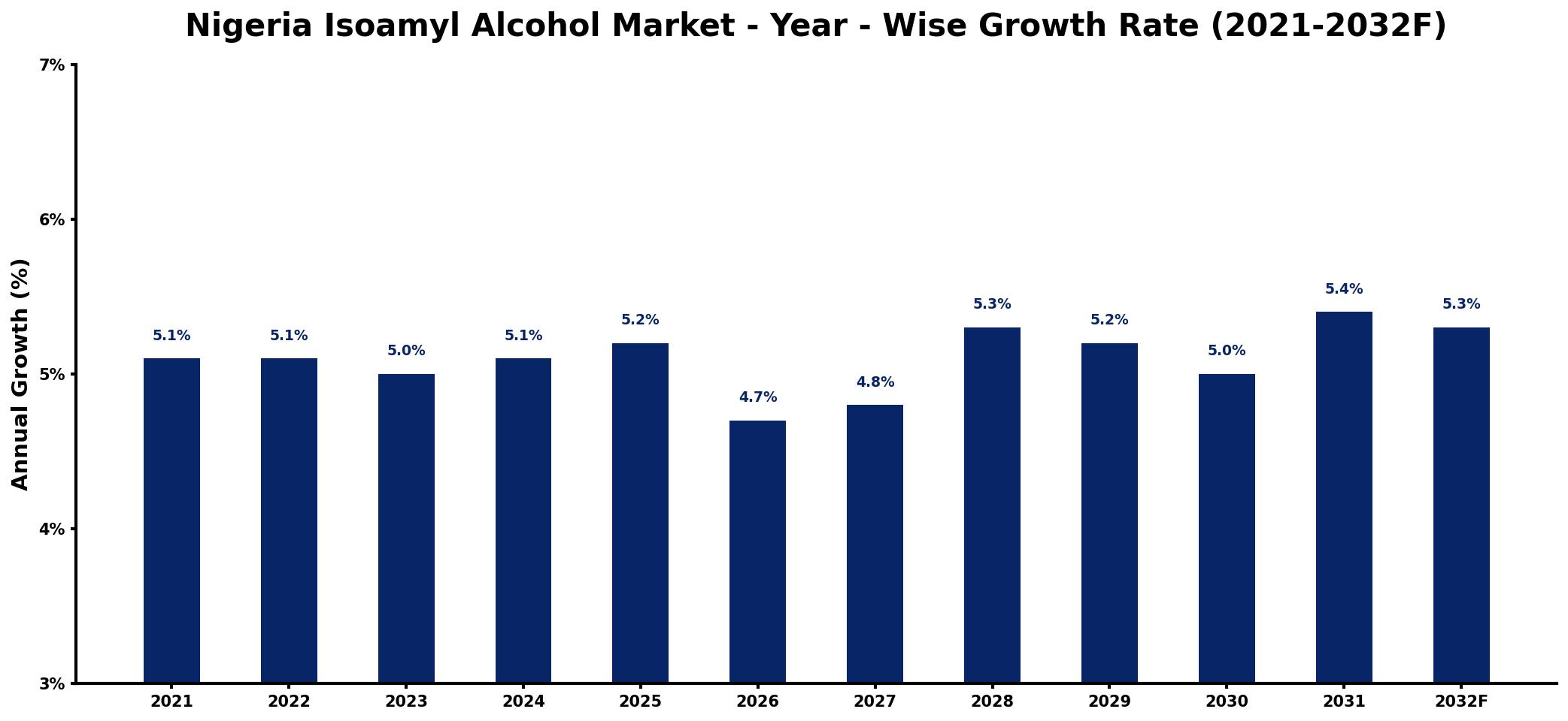 Nigeria Isoamyl Alcohol Market Year-wise Growth Rate and Key Drivers