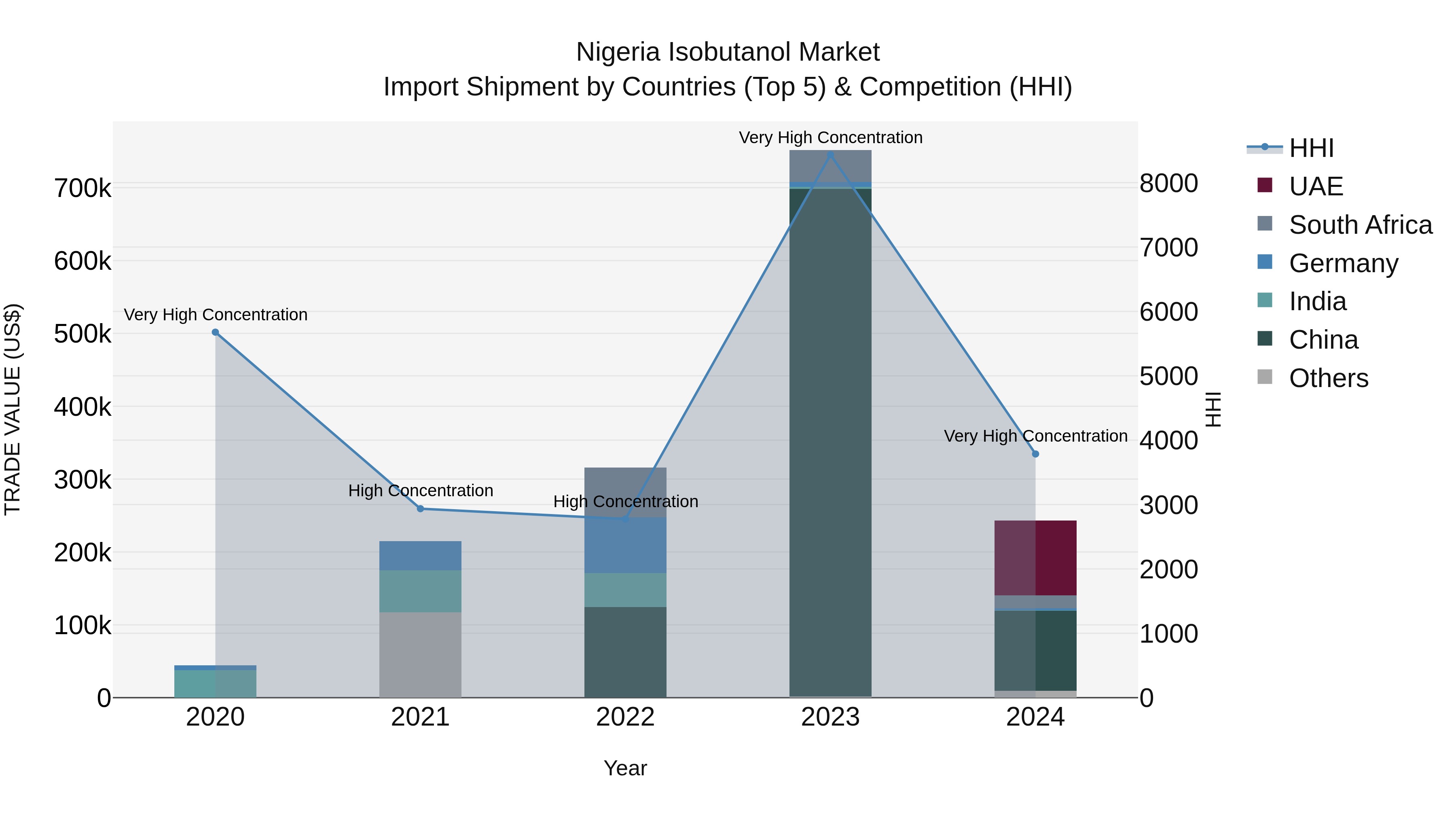 Nigeria Isobutanol Market Top 5 Importing Countries and Market Competition (HHI) Analysis