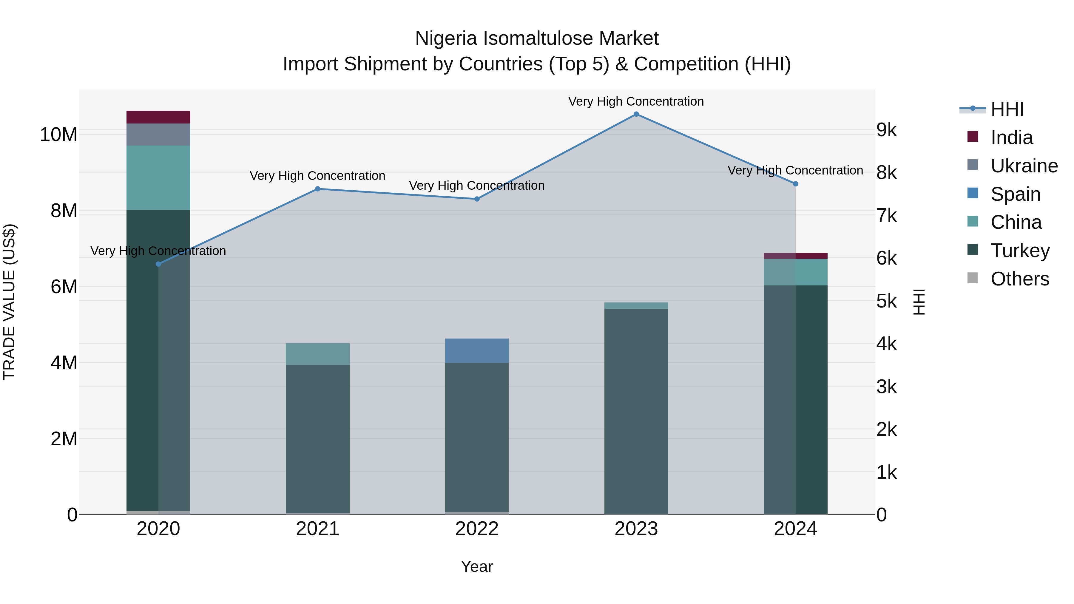 Nigeria Isomaltulose Market Top 5 Importing Countries and Market Competition (HHI) Analysis