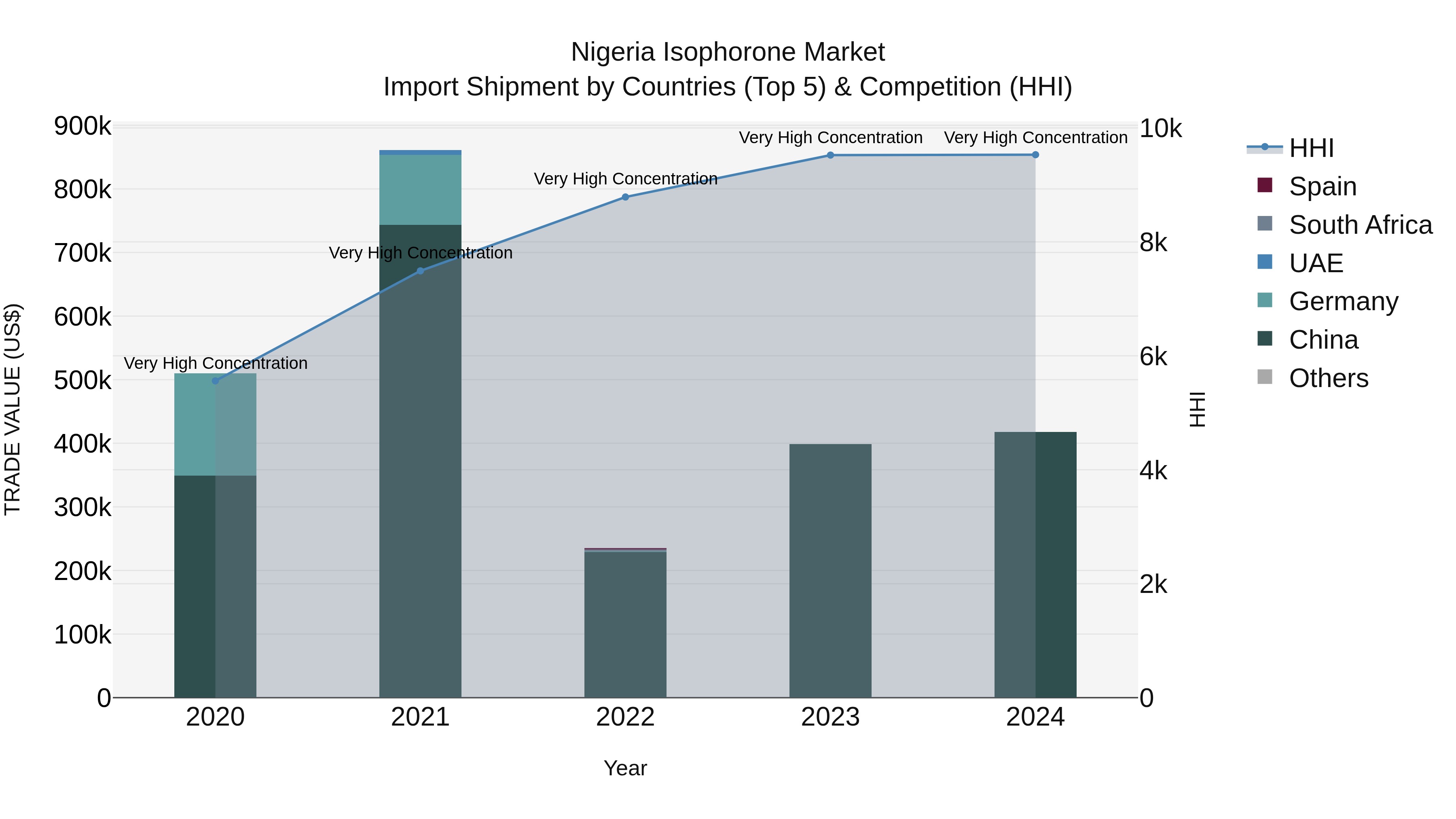 Nigeria Isophorone Market Top 5 Importing Countries and Market Competition (HHI) Analysis