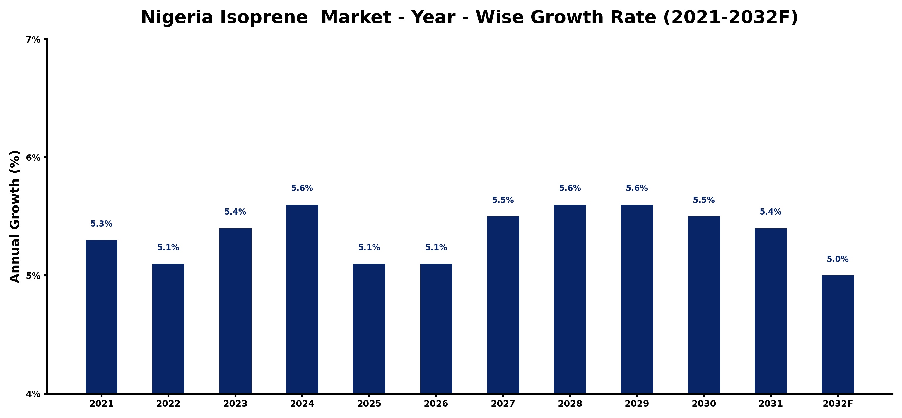 Nigeria Isoprene  Market Year-wise Growth Rate and Key Drivers