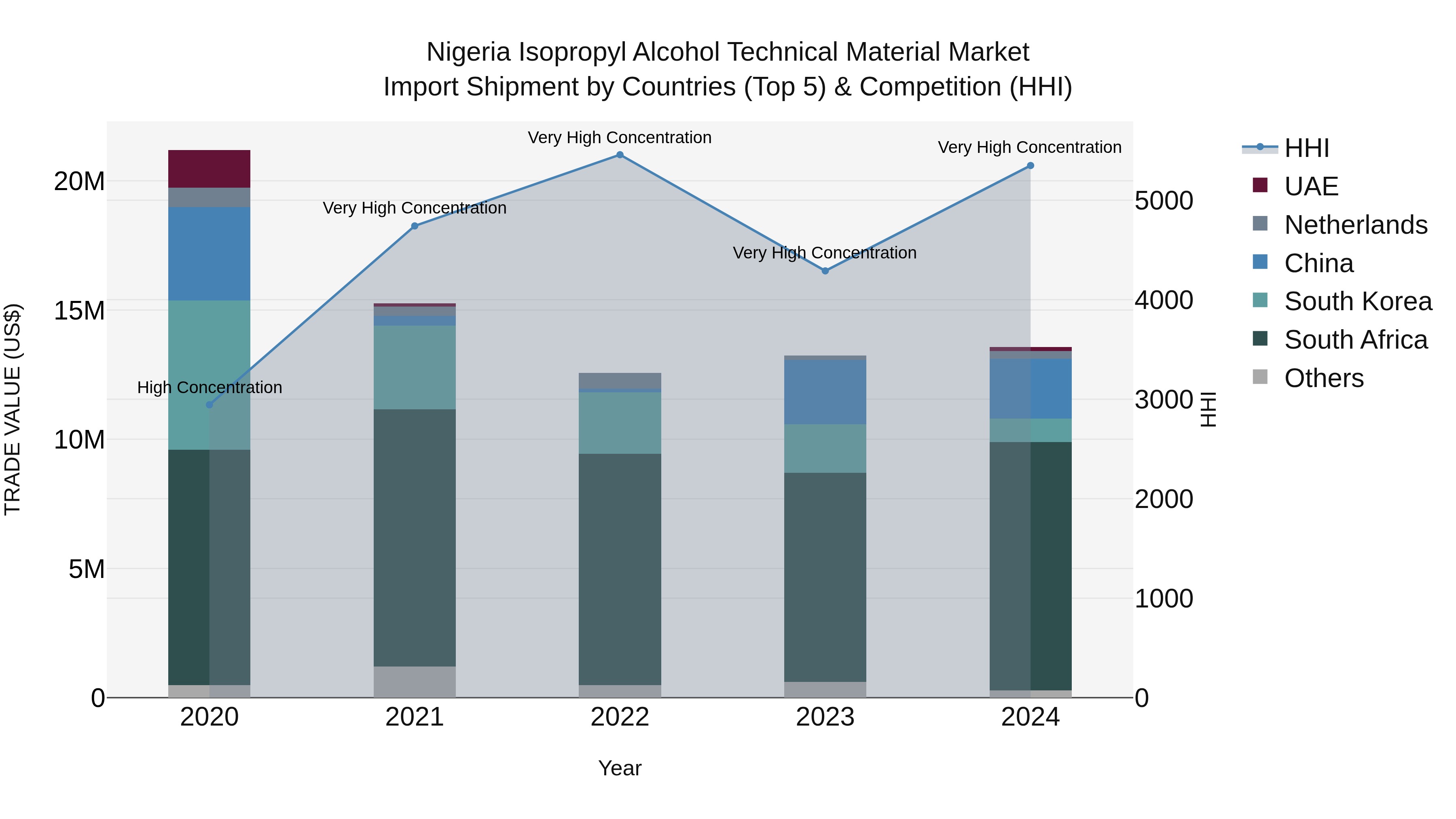 Nigeria Isopropyl Alcohol Technical Material Market Top 5 Importing Countries and Market Competition (HHI) Analysis