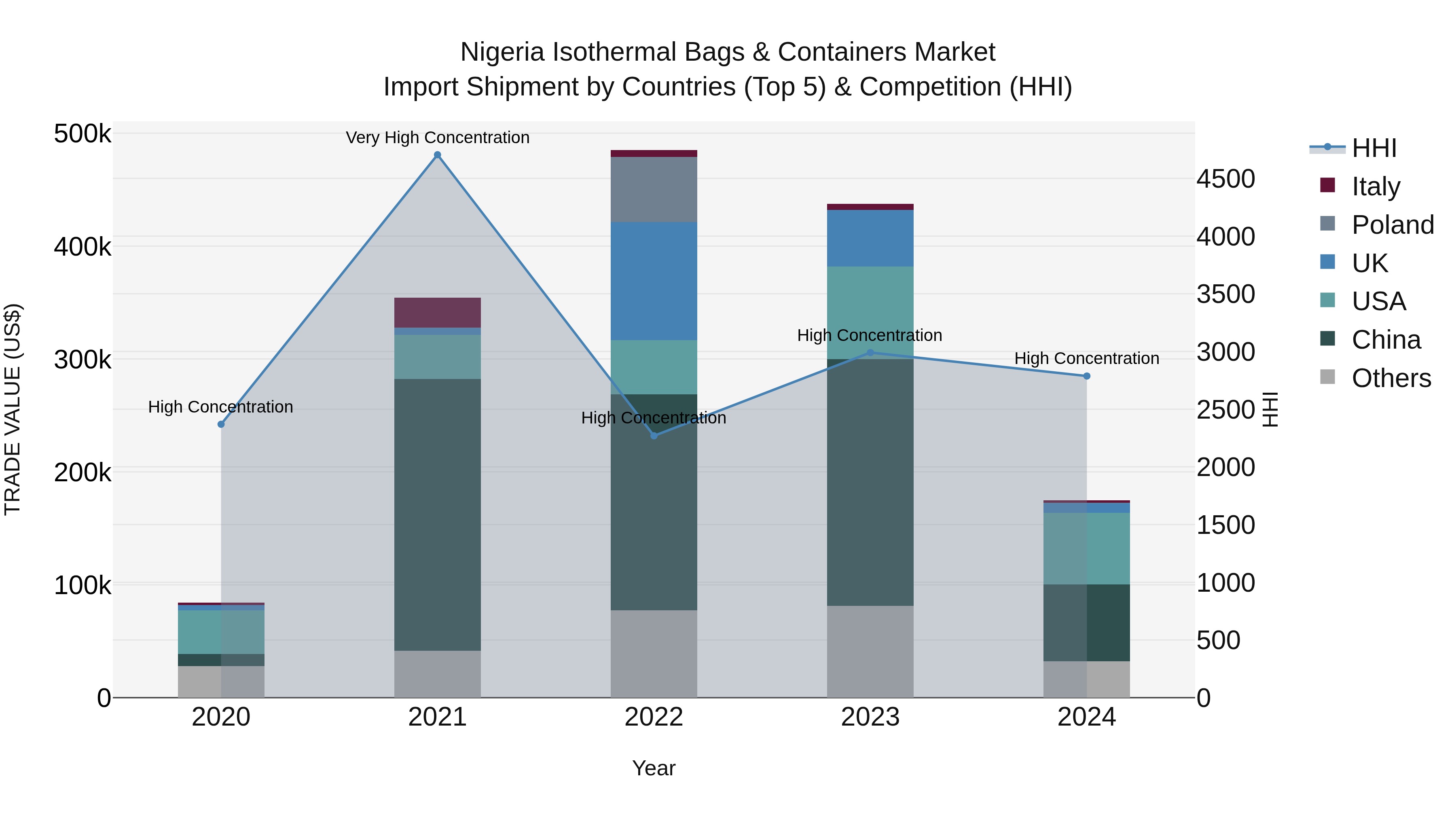 Nigeria Isothermal Bags & Containers Market Top 5 Importing Countries and Market Competition (HHI) Analysis