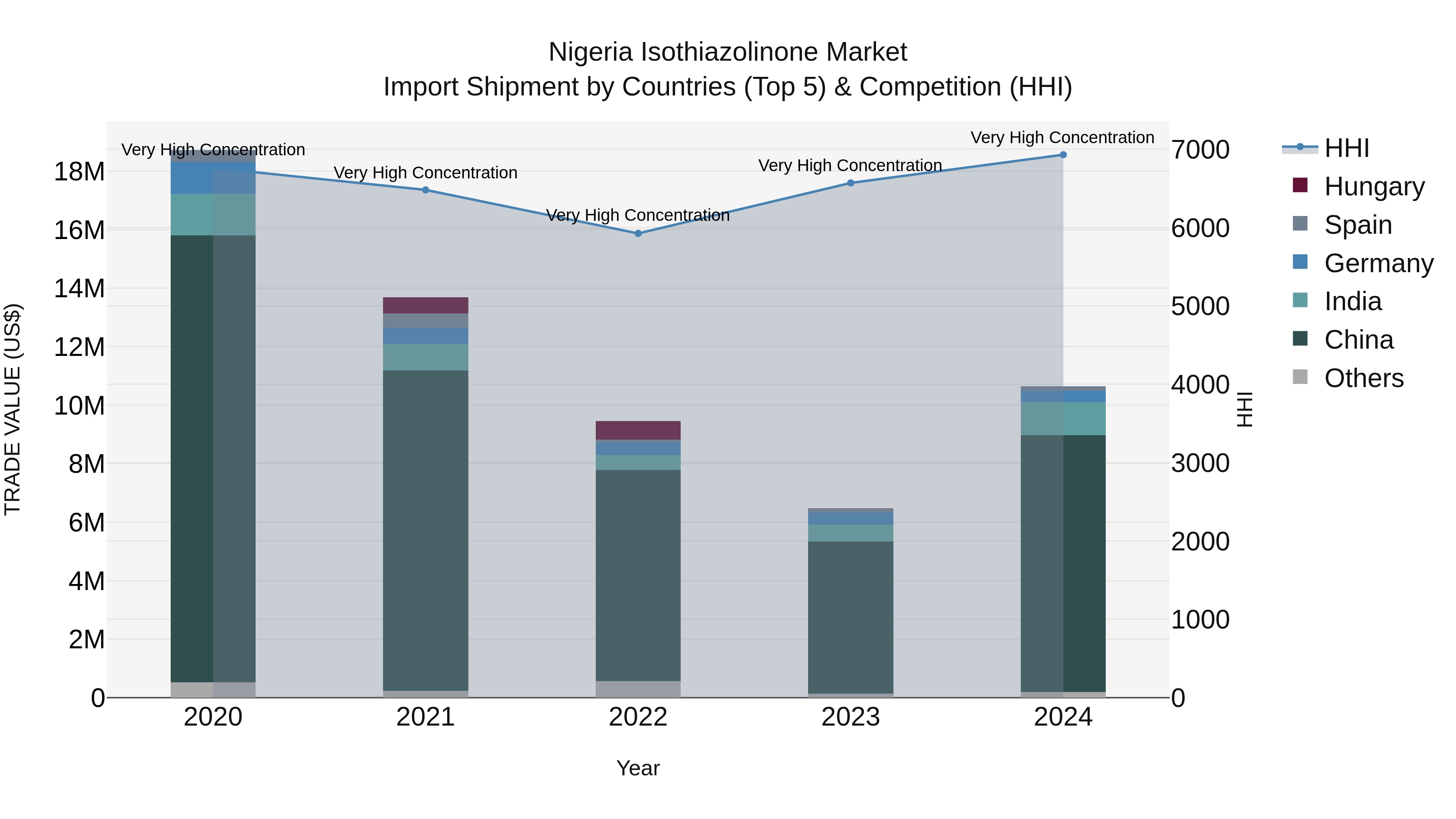 Nigeria Isothiazolinone Market Top 5 Importing Countries and Market Competition (HHI) Analysis