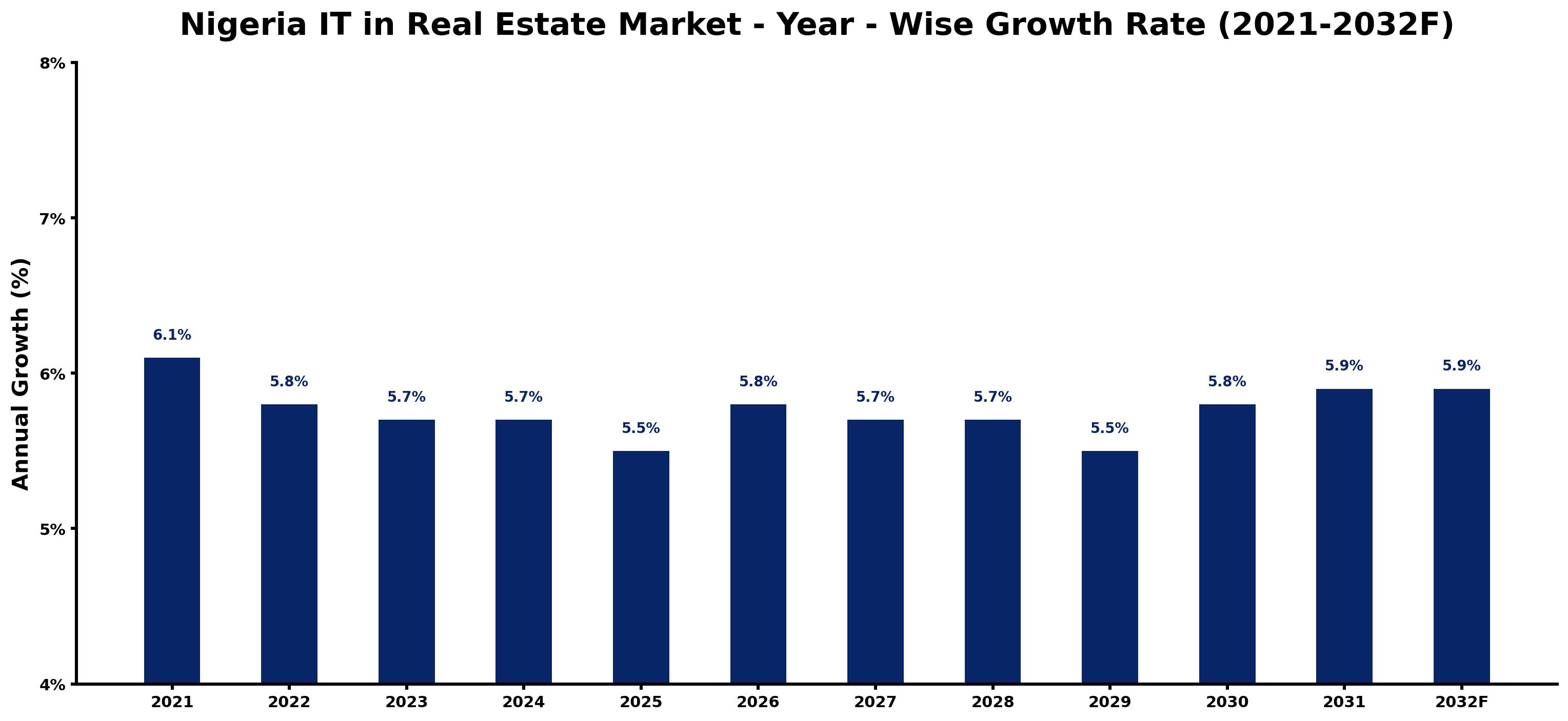 Nigeria IT in Real Estate Market Year-wise Growth Rate and Key Drivers