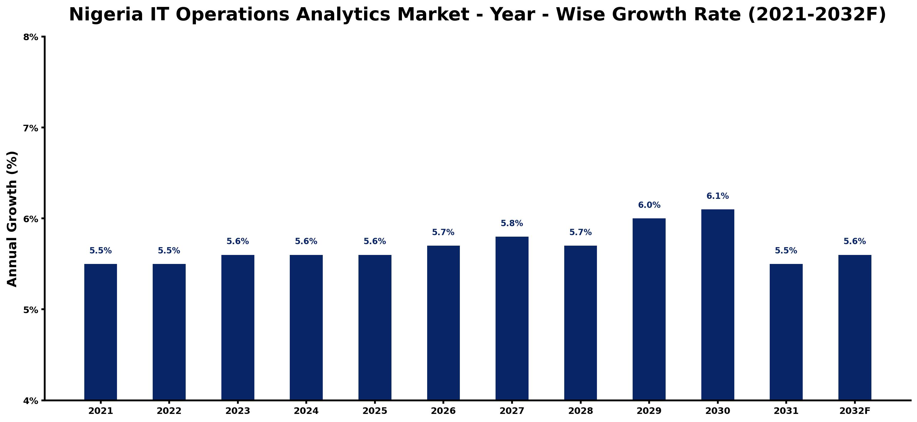 Nigeria IT Operations Analytics Market Year-wise Growth Rate and Key Drivers